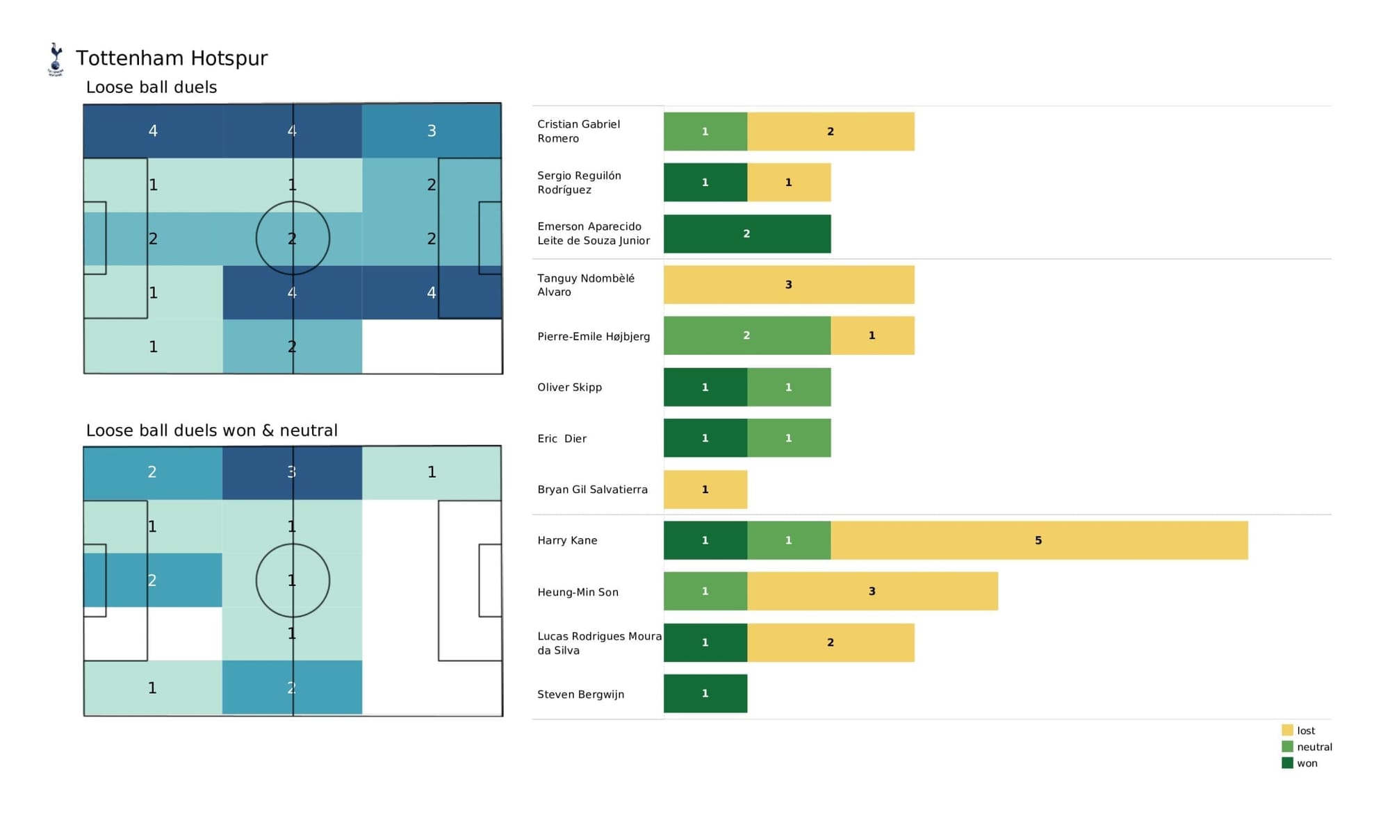 Premier League 2021/22: West Ham vs Spurs - post-match data viz and stats