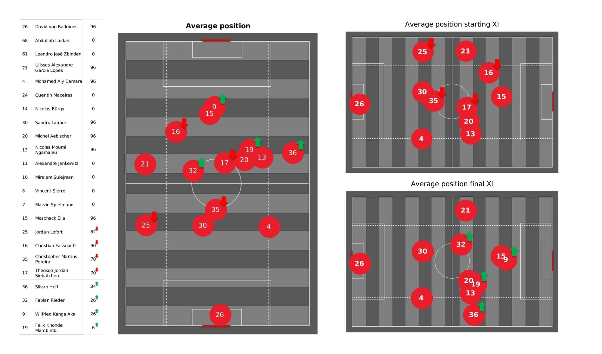 UEFA Champions League 2021/22: Young Boys vs Villarreal - post-match data viz and stats