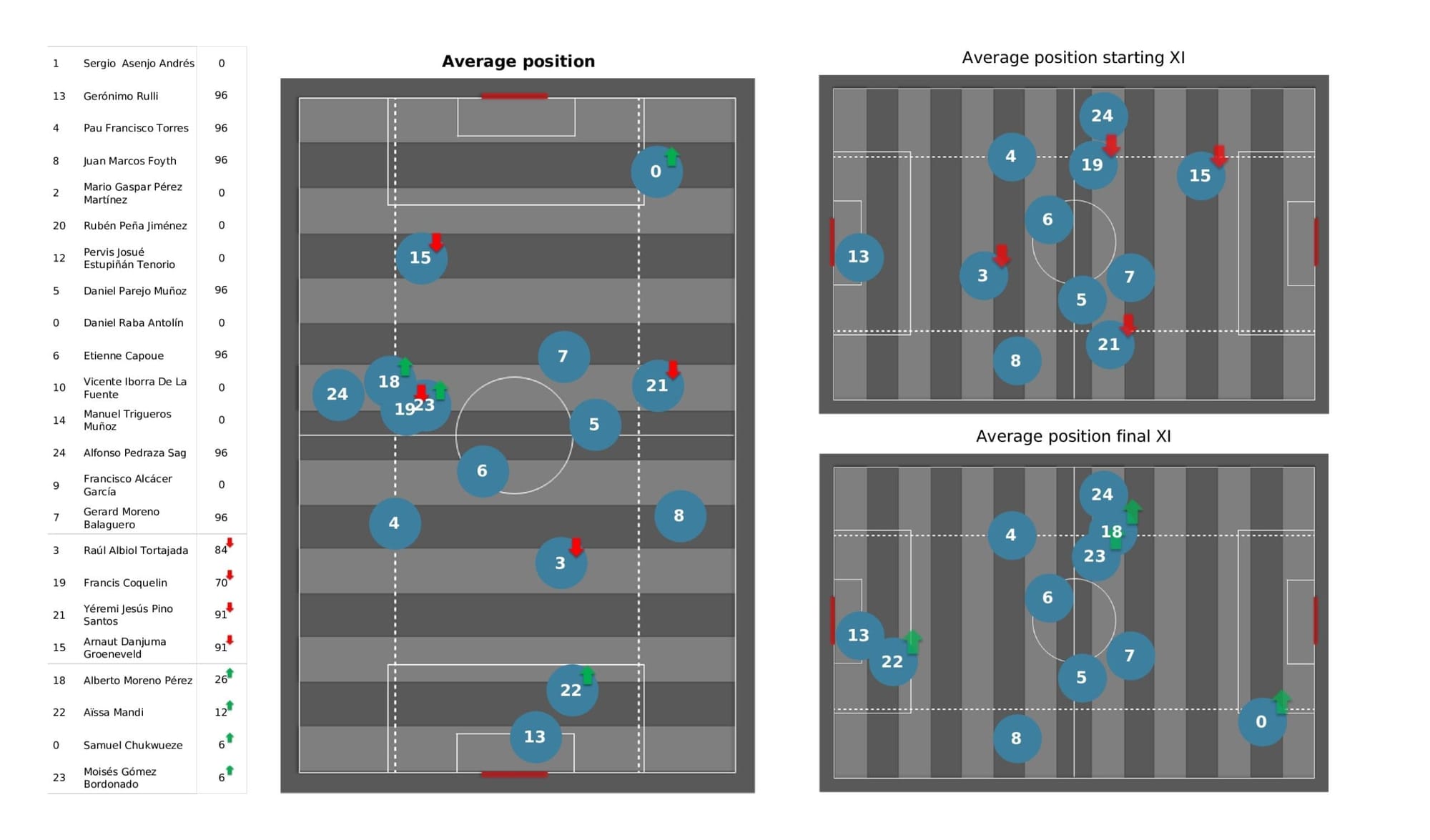 UEFA Champions League 2021/22: Young Boys vs Villarreal - post-match data viz and stats