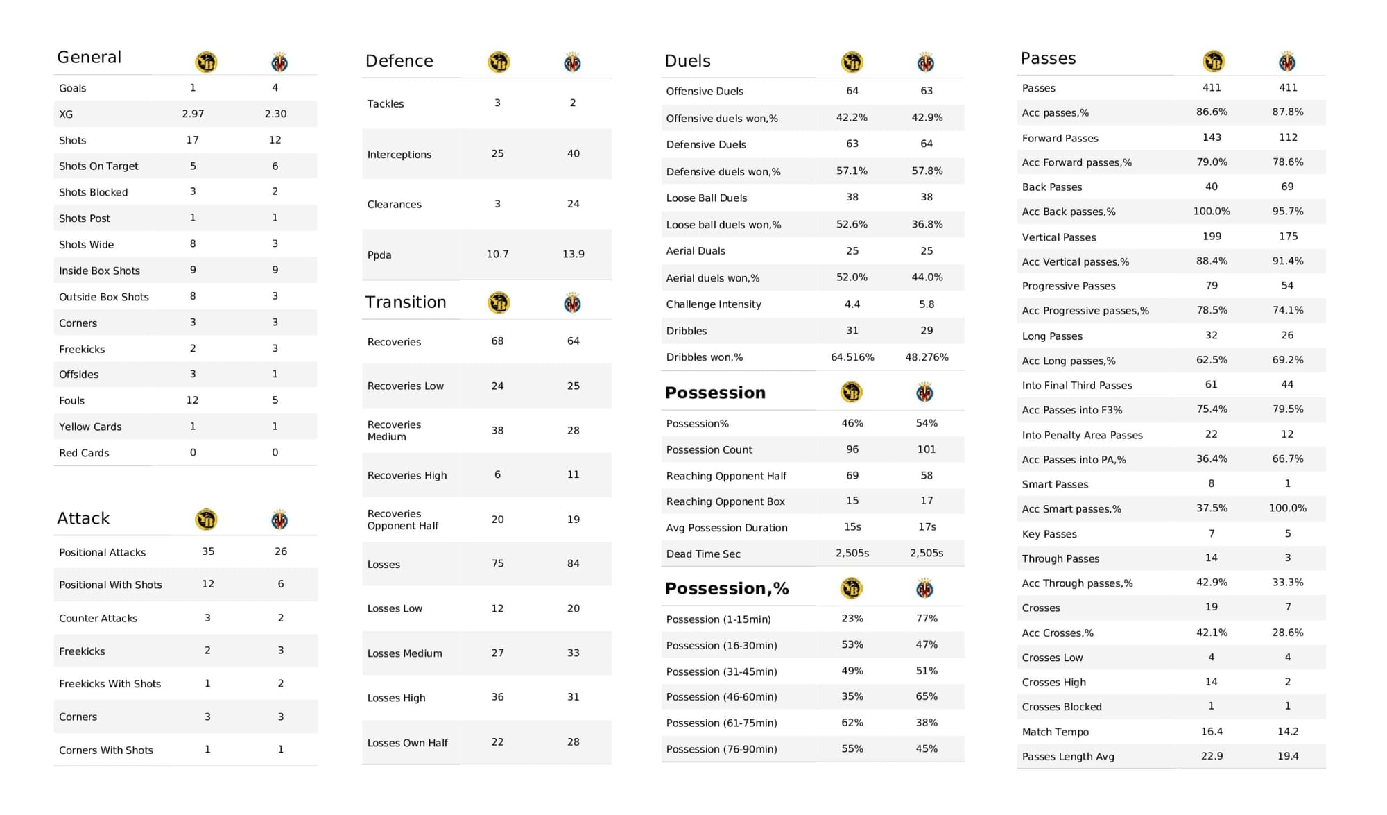 UEFA Champions League 2021/22: Young Boys vs Villarreal - post-match data viz and stats