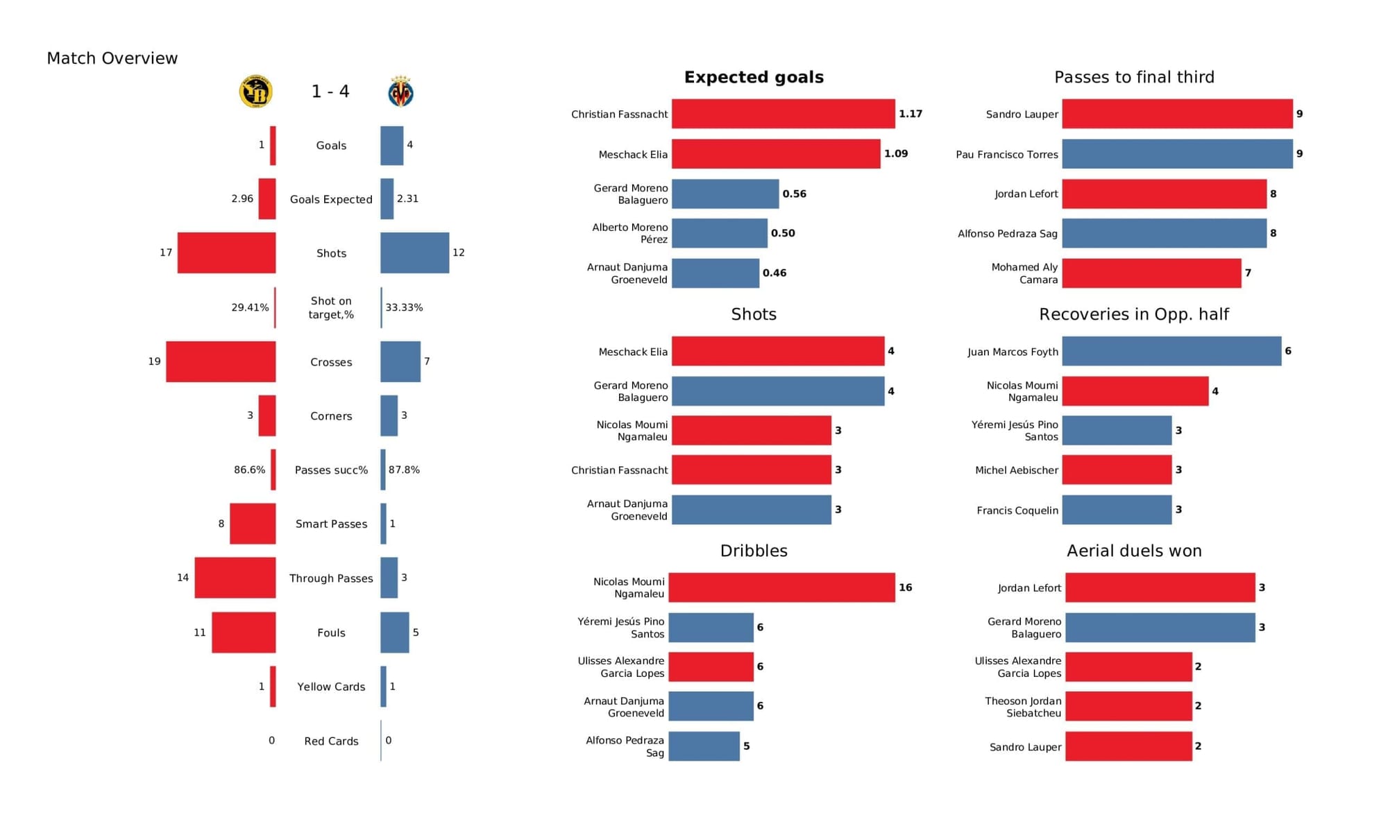 UEFA Champions League 2021/22: Young Boys vs Villarreal - post-match data viz and stats