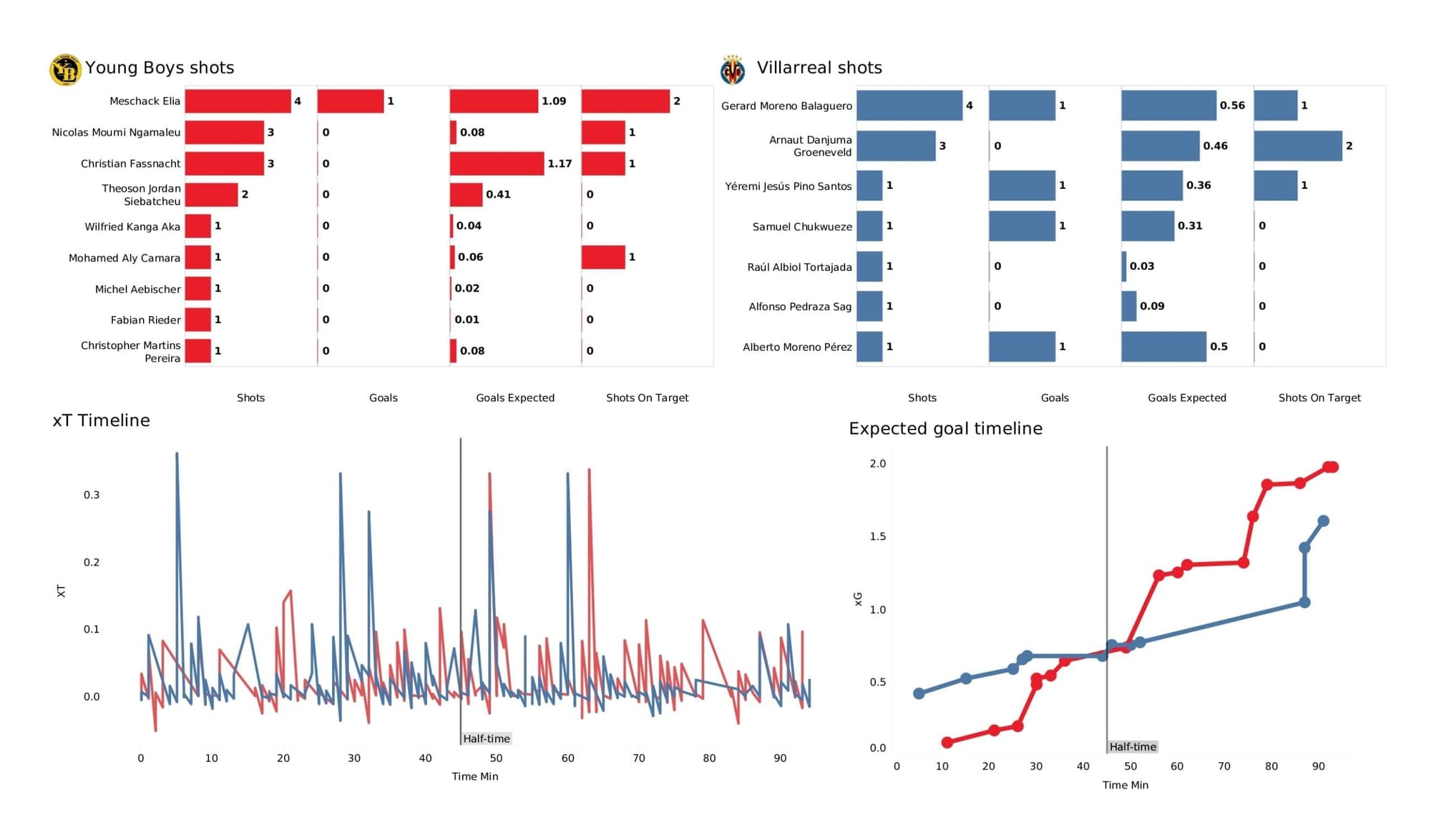 UEFA Champions League 2021/22: Young Boys vs Villarreal - post-match data viz and stats