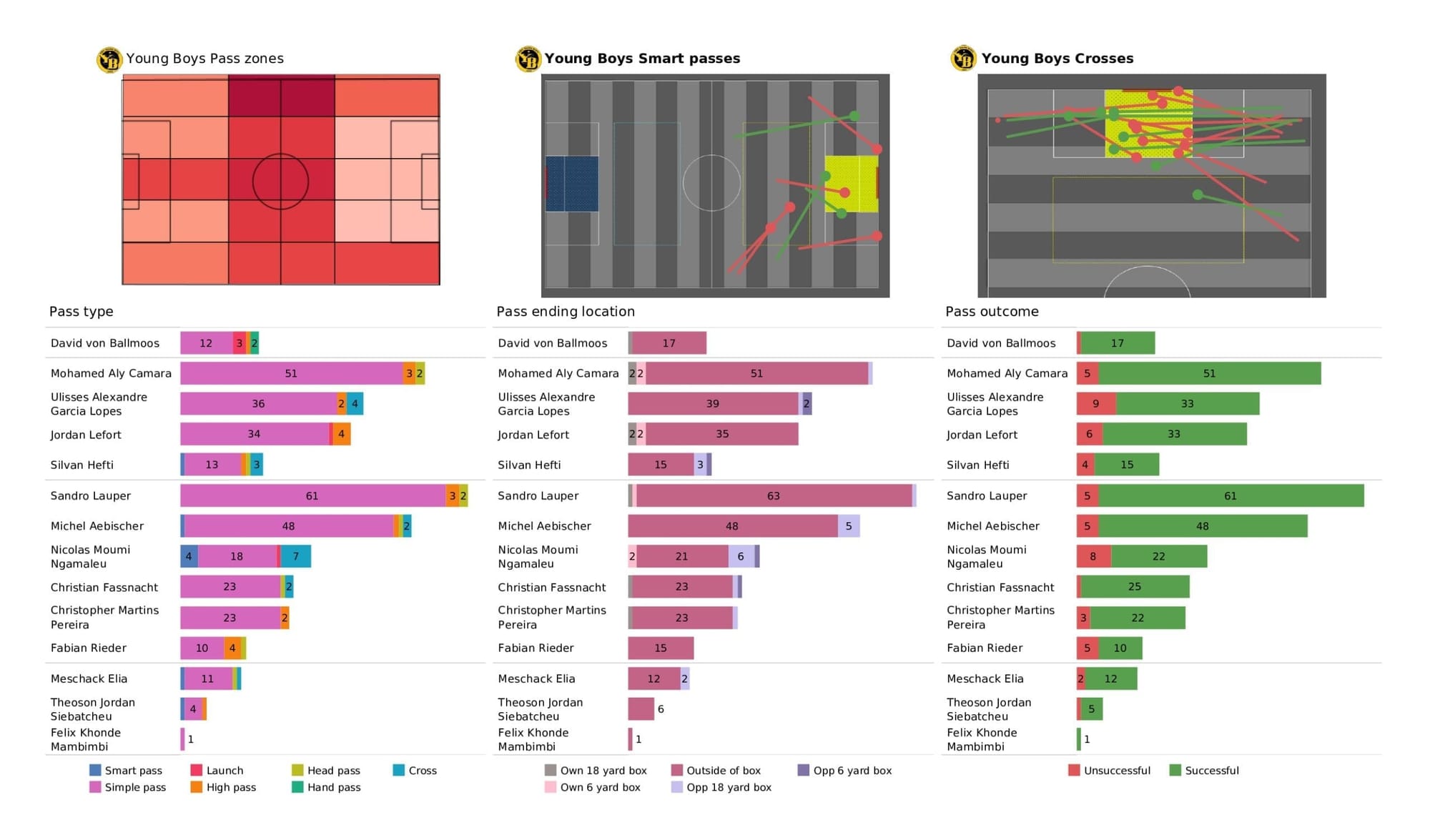 UEFA Champions League 2021/22: Young Boys vs Villarreal - post-match data viz and stats