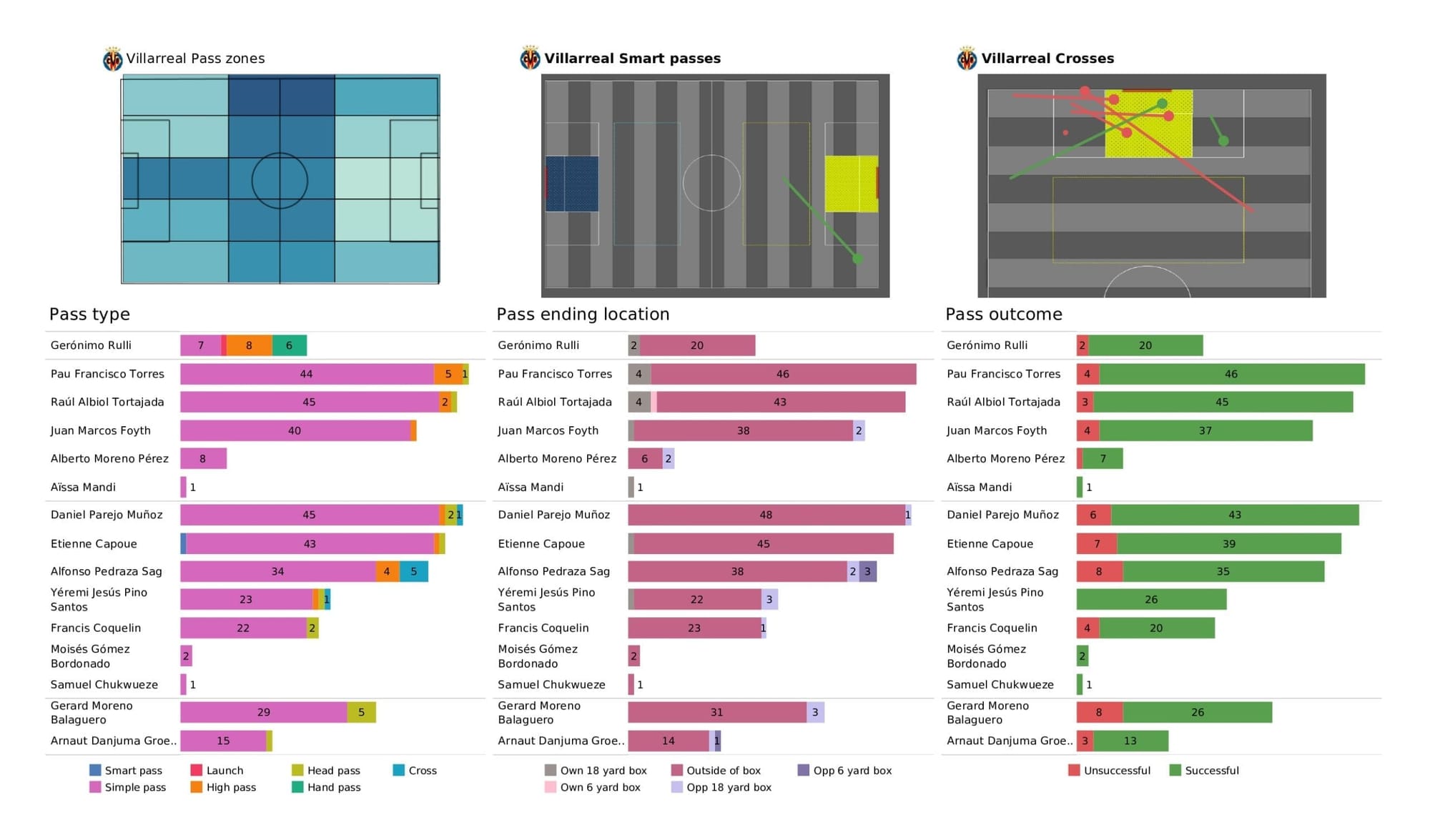 UEFA Champions League 2021/22: Young Boys vs Villarreal - post-match data viz and stats