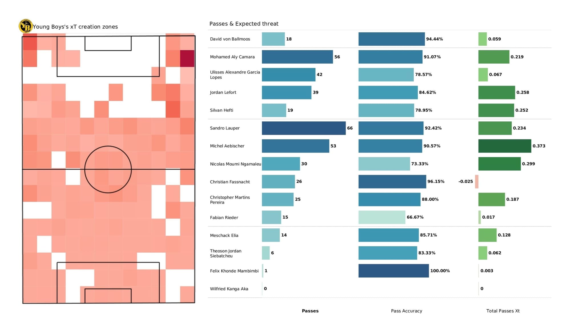 UEFA Champions League 2021/22: Young Boys vs Villarreal - post-match data viz and stats