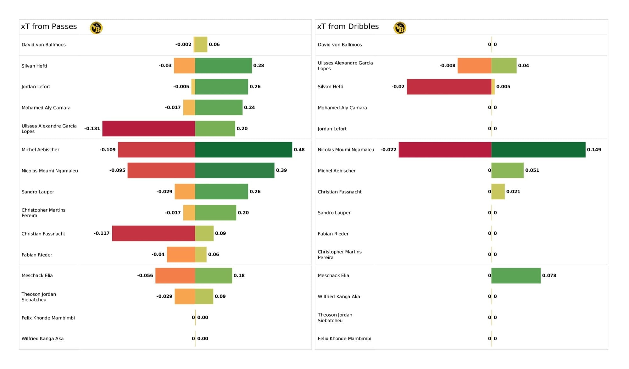 UEFA Champions League 2021/22: Young Boys vs Villarreal - post-match data viz and stats