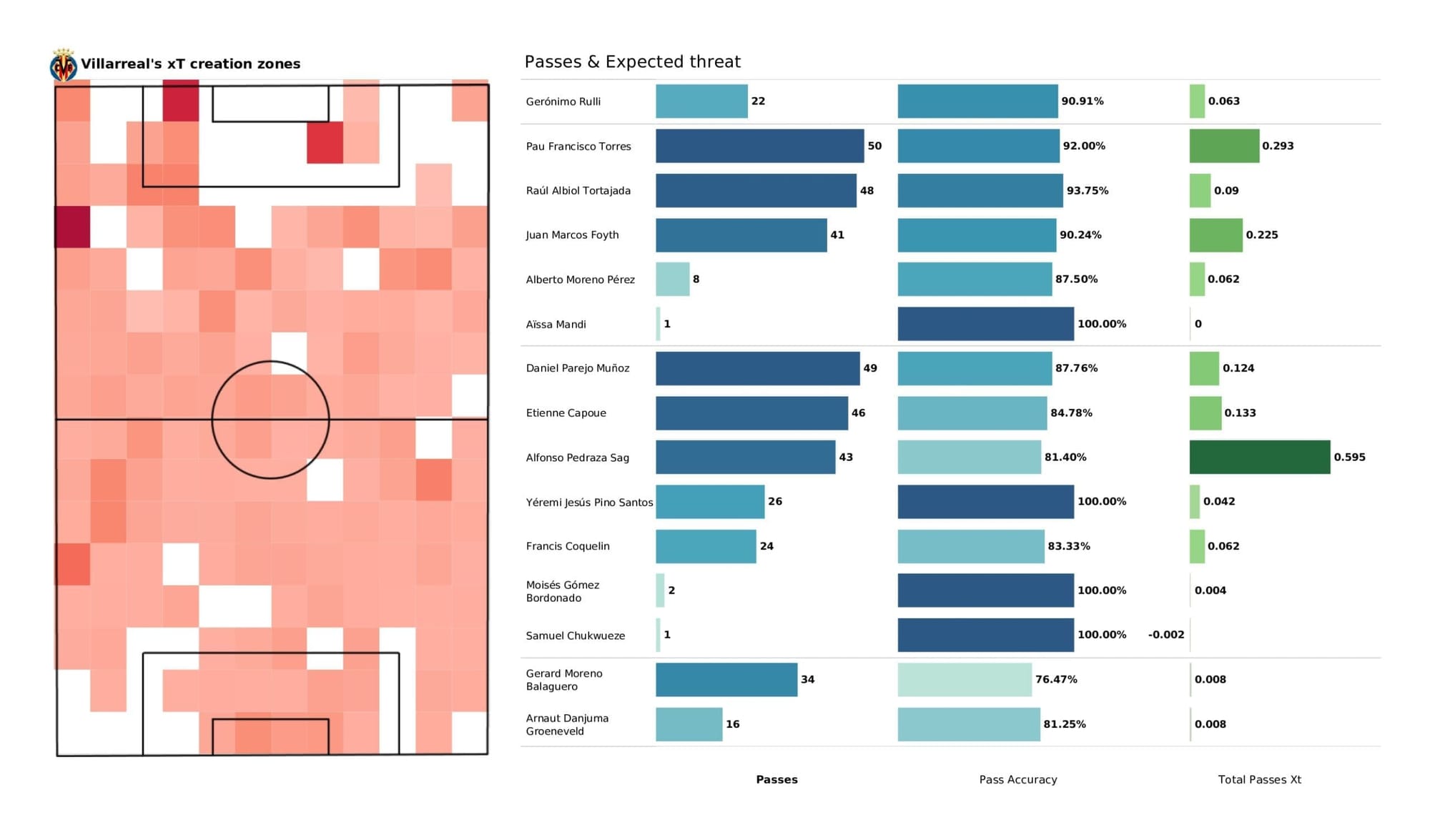 UEFA Champions League 2021/22: Young Boys vs Villarreal - post-match data viz and stats