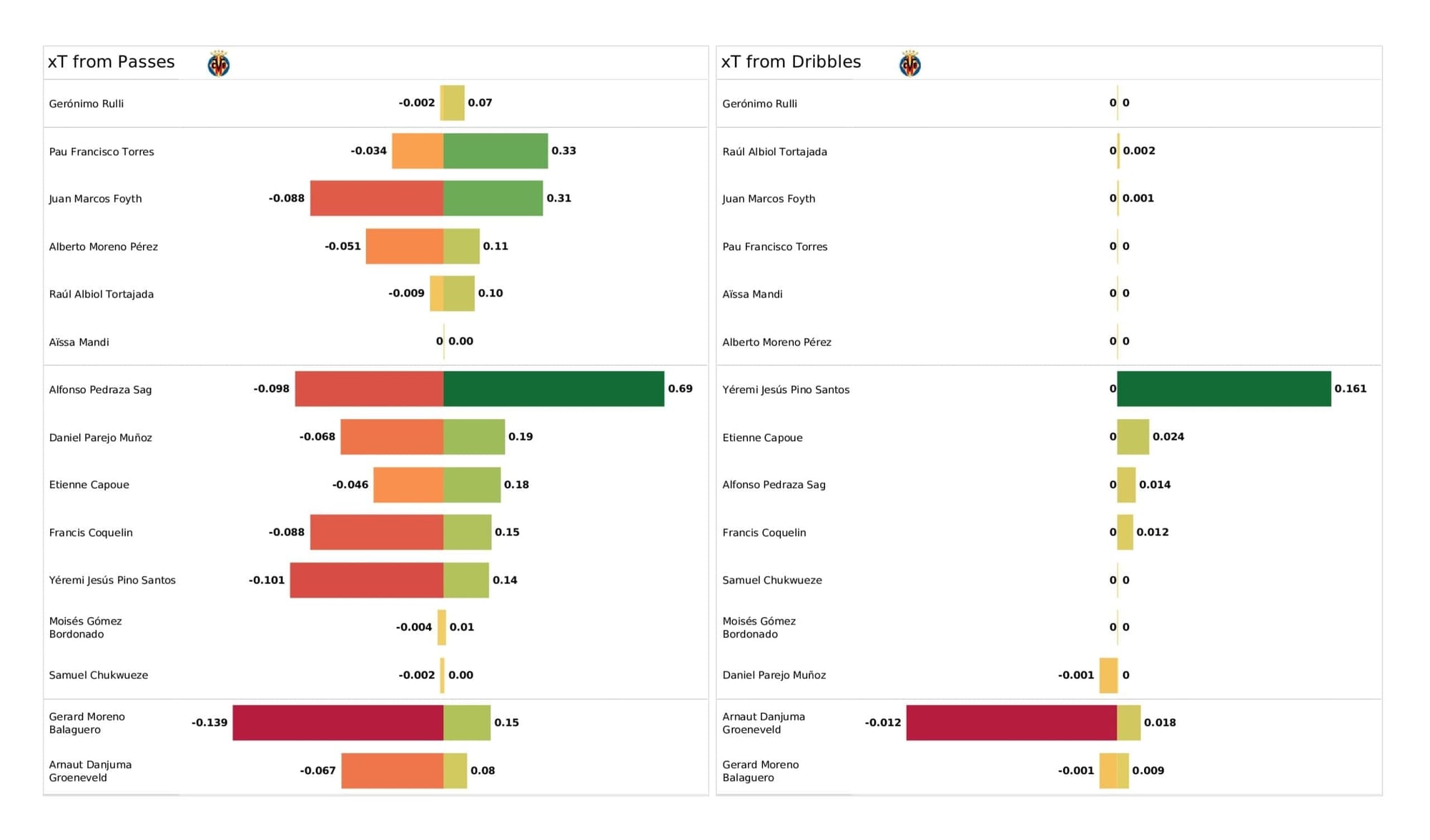 UEFA Champions League 2021/22: Young Boys vs Villarreal - post-match data viz and stats