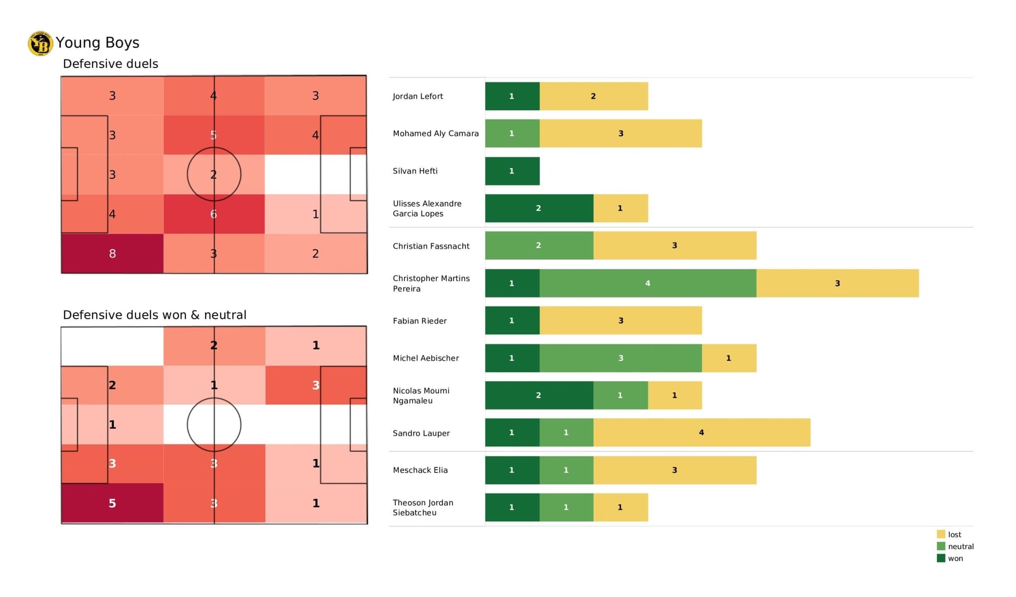 UEFA Champions League 2021/22: Young Boys vs Villarreal - post-match data viz and stats