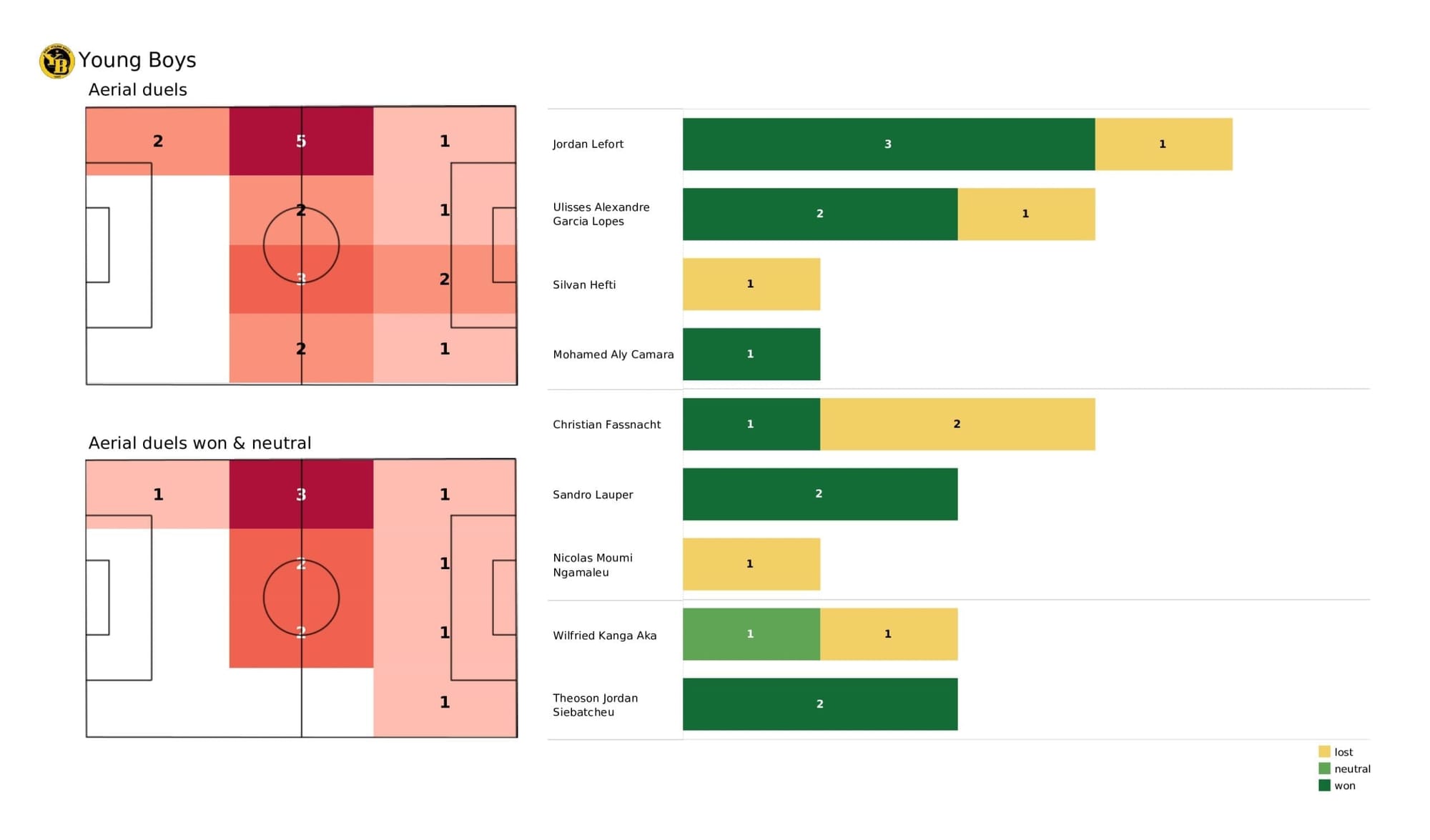 UEFA Champions League 2021/22: Young Boys vs Villarreal - post-match data viz and stats