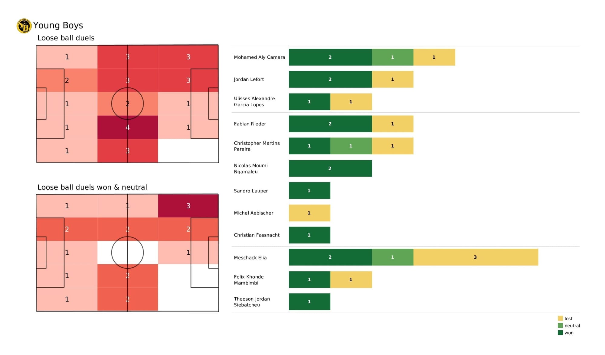 UEFA Champions League 2021/22: Young Boys vs Villarreal - post-match data viz and stats