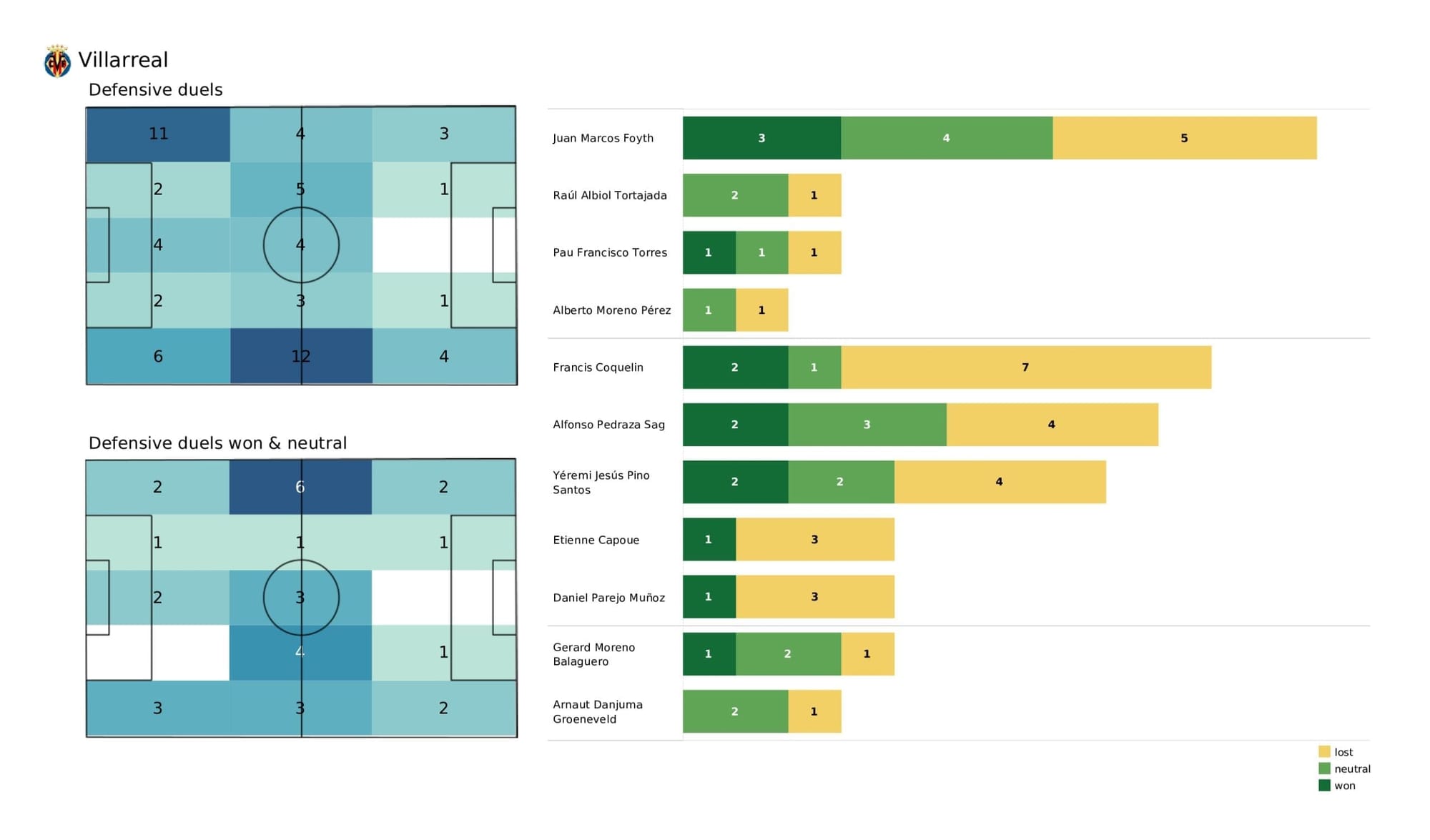 UEFA Champions League 2021/22: Young Boys vs Villarreal - post-match data viz and stats