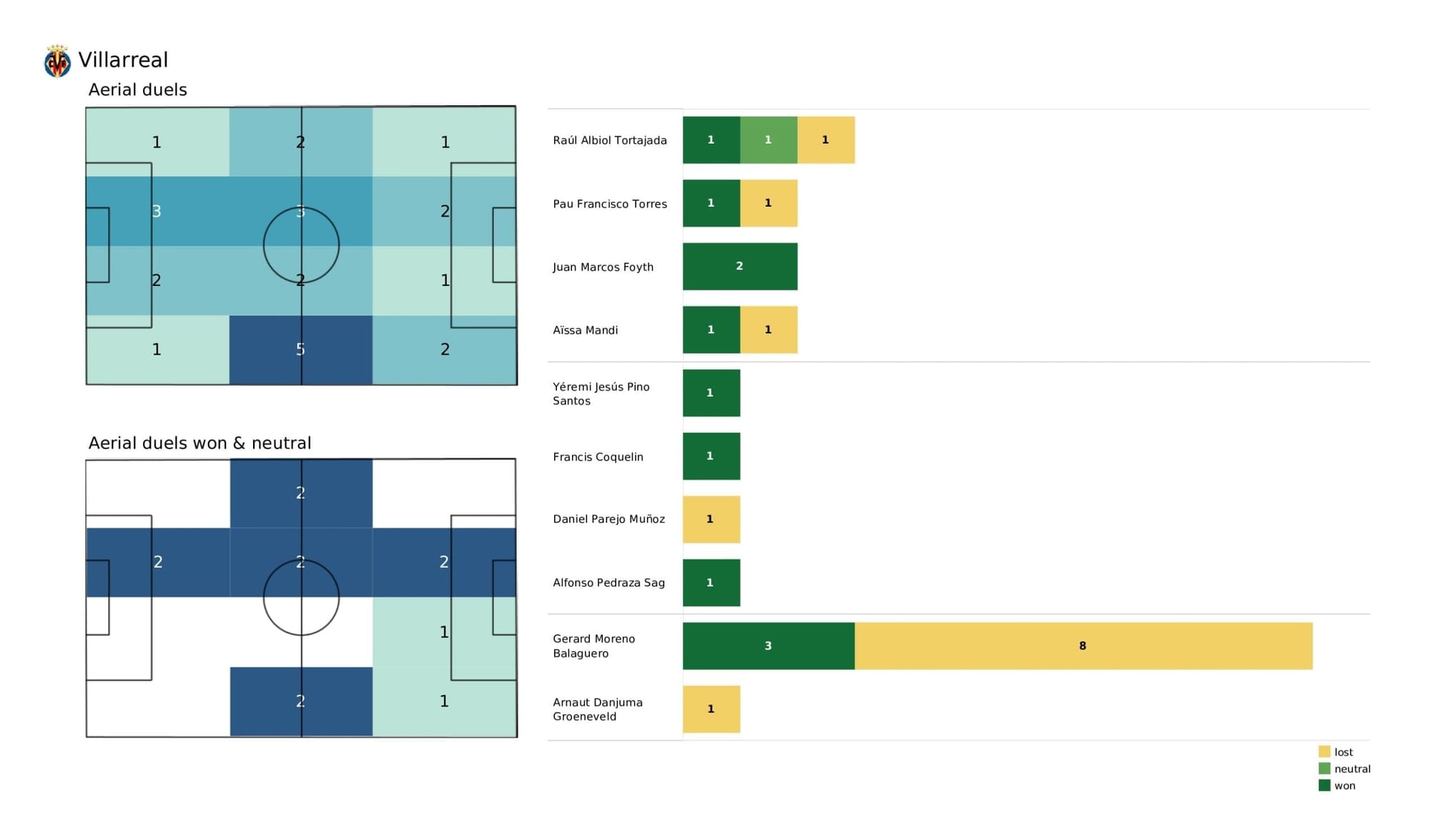 UEFA Champions League 2021/22: Young Boys vs Villarreal - post-match data viz and stats