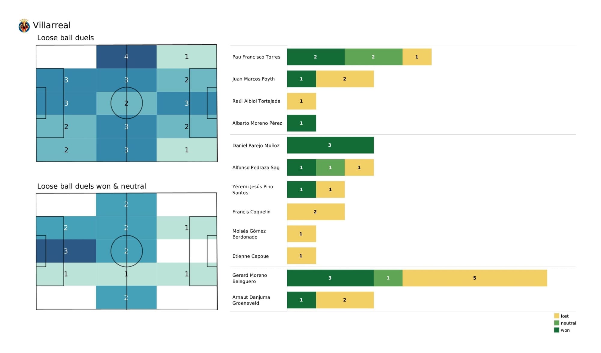 UEFA Champions League 2021/22: Young Boys vs Villarreal - post-match data viz and stats