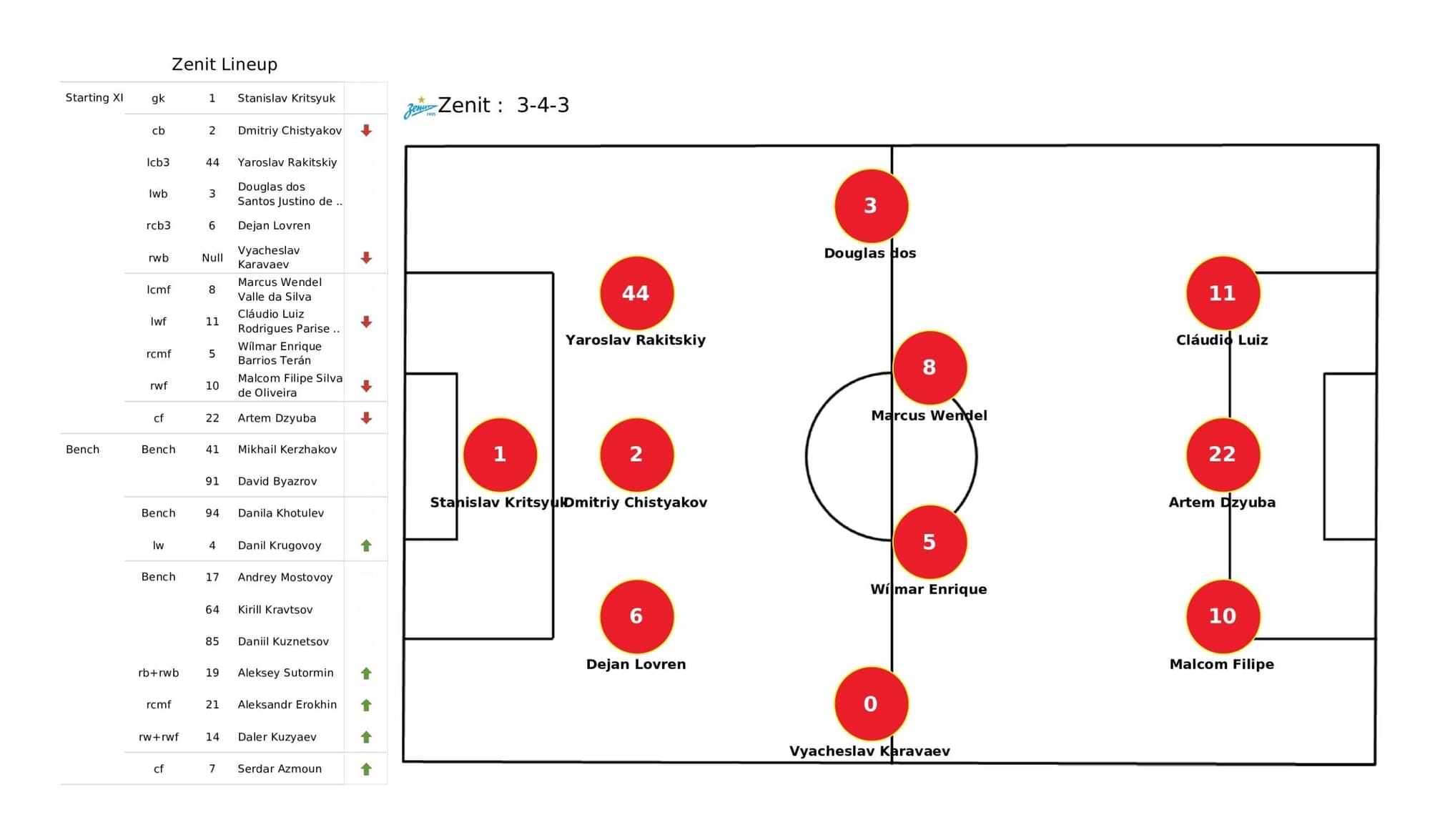 UEFA Champions League 2021/22: Zenit vs Juventus - post-match data viz and stats