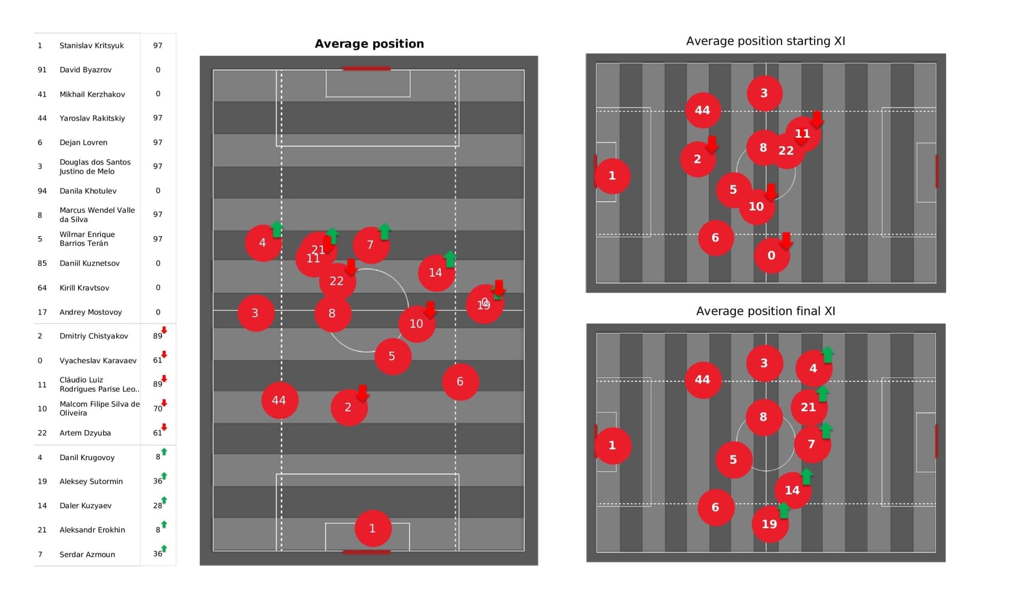 UEFA Champions League 2021/22: Zenit vs Juventus - post-match data viz and stats