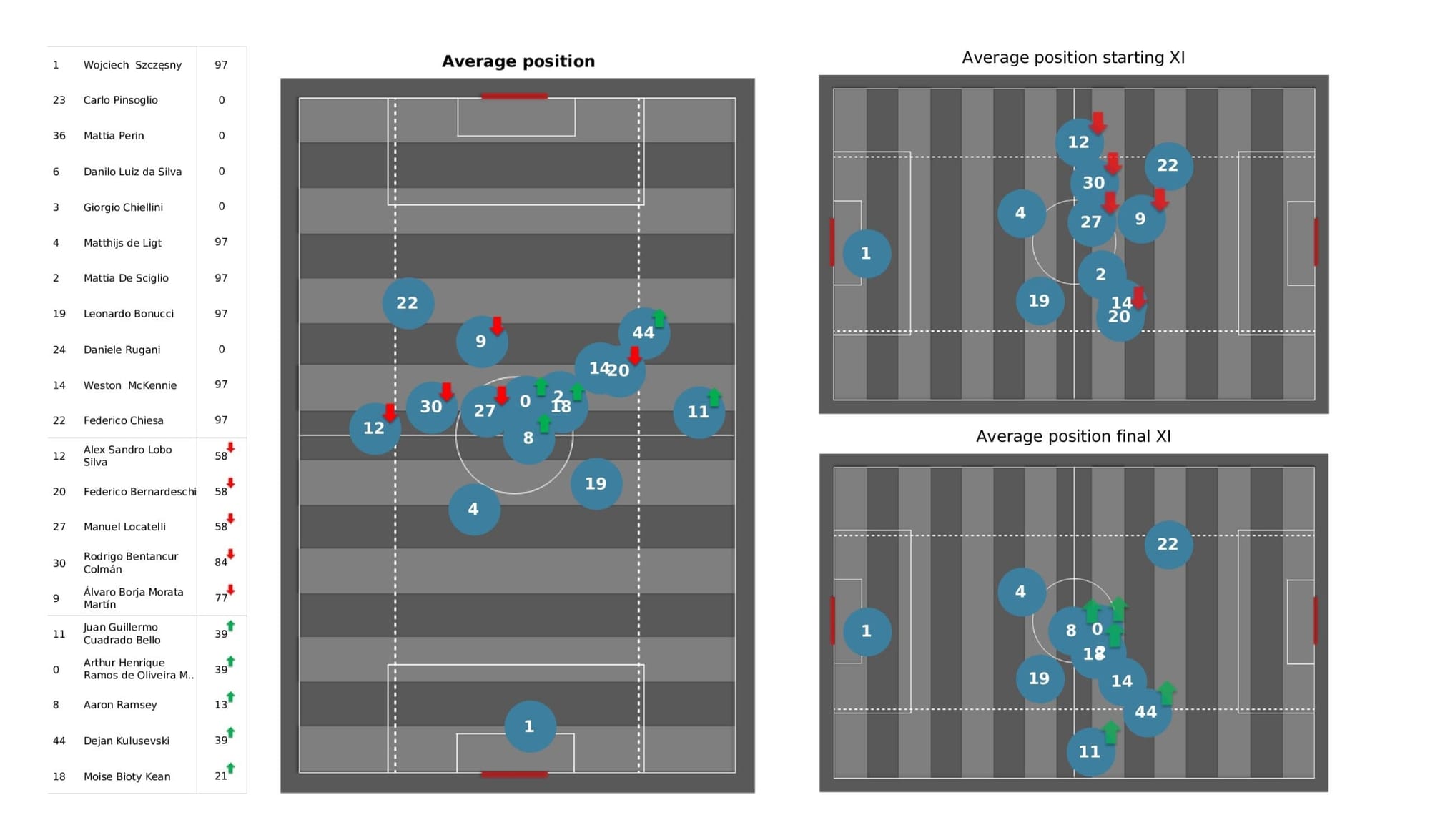 UEFA Champions League 2021/22: Zenit vs Juventus - post-match data viz and stats