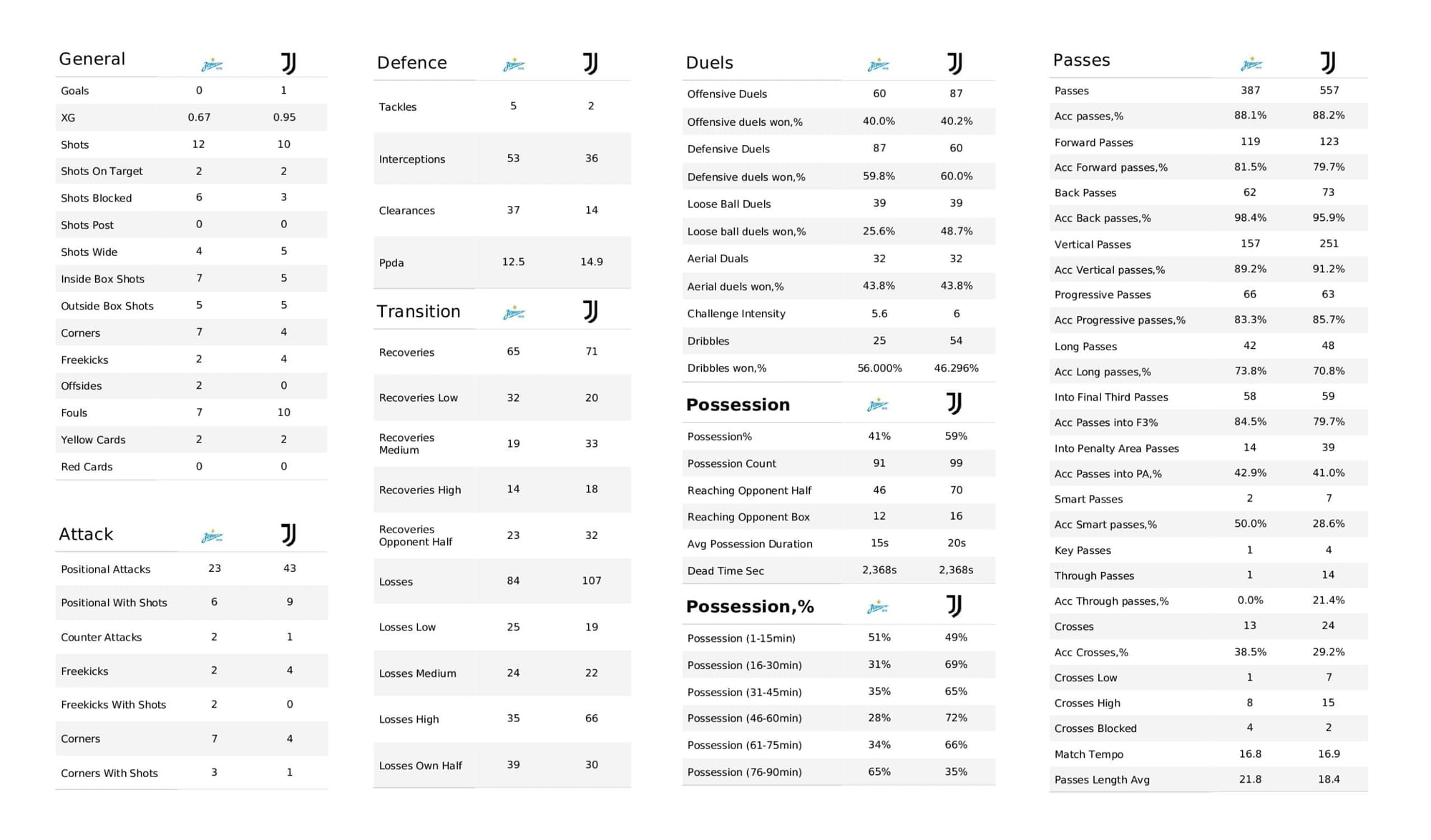 UEFA Champions League 2021/22: Zenit vs Juventus - post-match data viz and stats