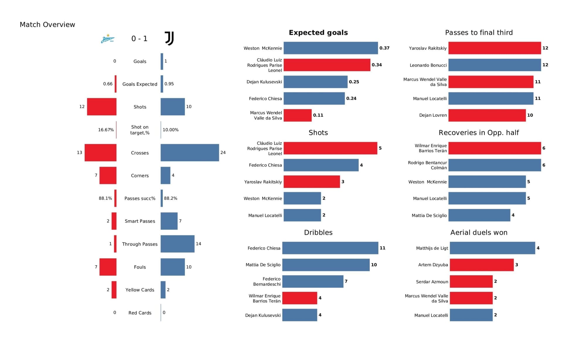 UEFA Champions League 2021/22: Zenit vs Juventus - post-match data viz and stats