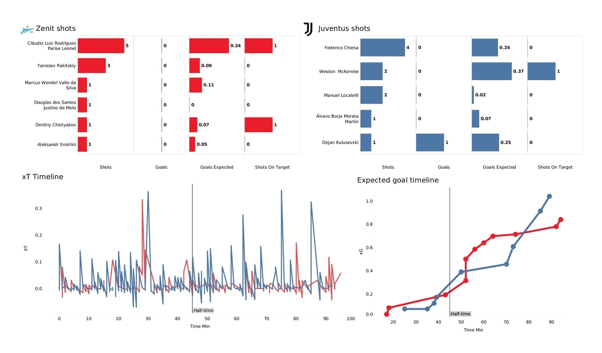 UEFA Champions League 2021/22: Zenit vs Juventus - post-match data viz and stats