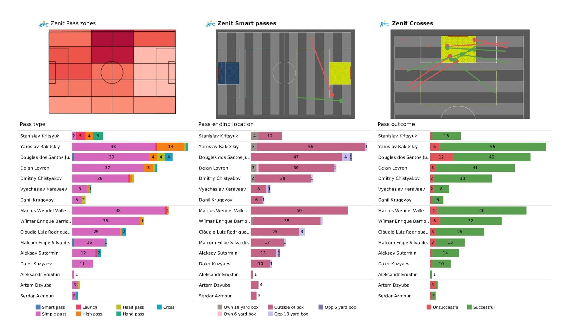 UEFA Champions League 2021/22: Zenit vs Juventus - post-match data viz and stats