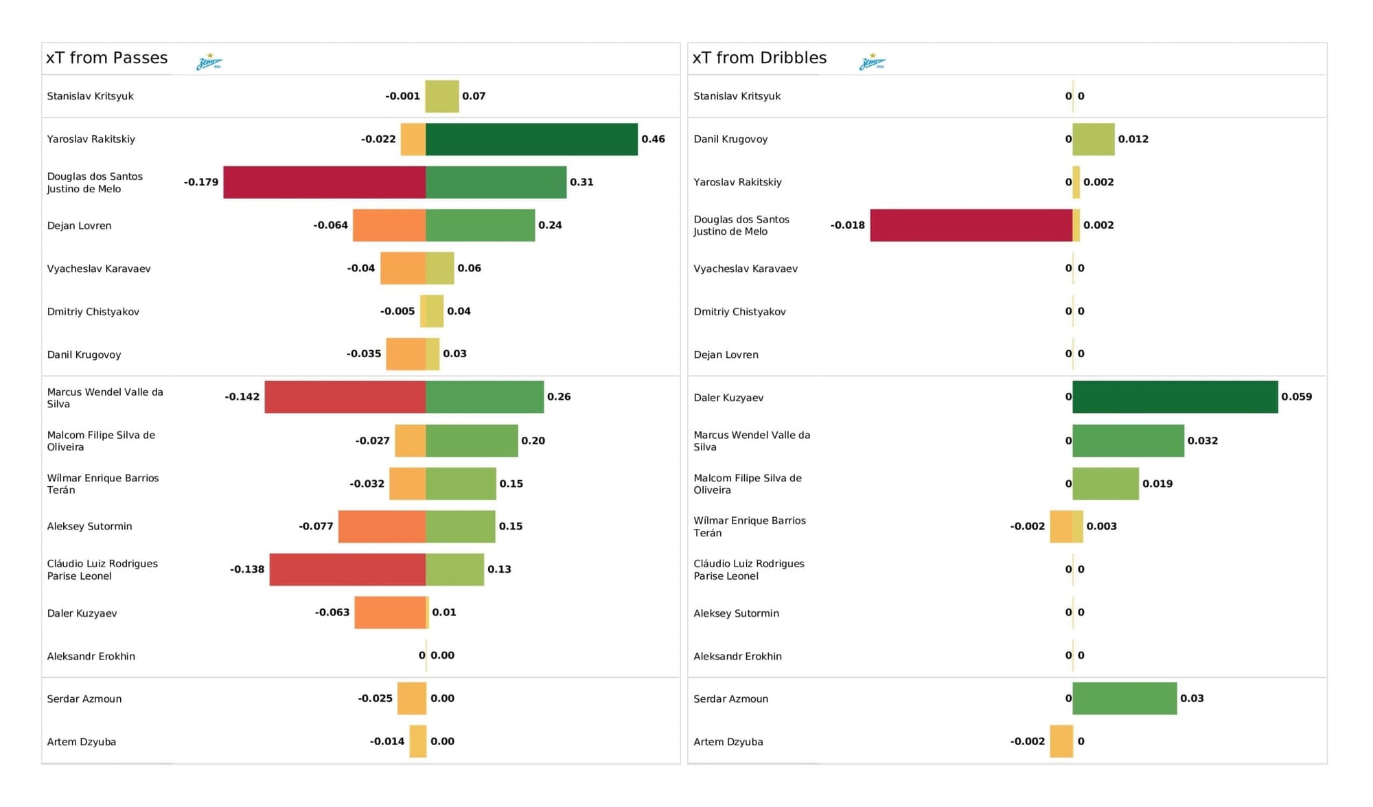 UEFA Champions League 2021/22: Zenit vs Juventus - post-match data viz and stats