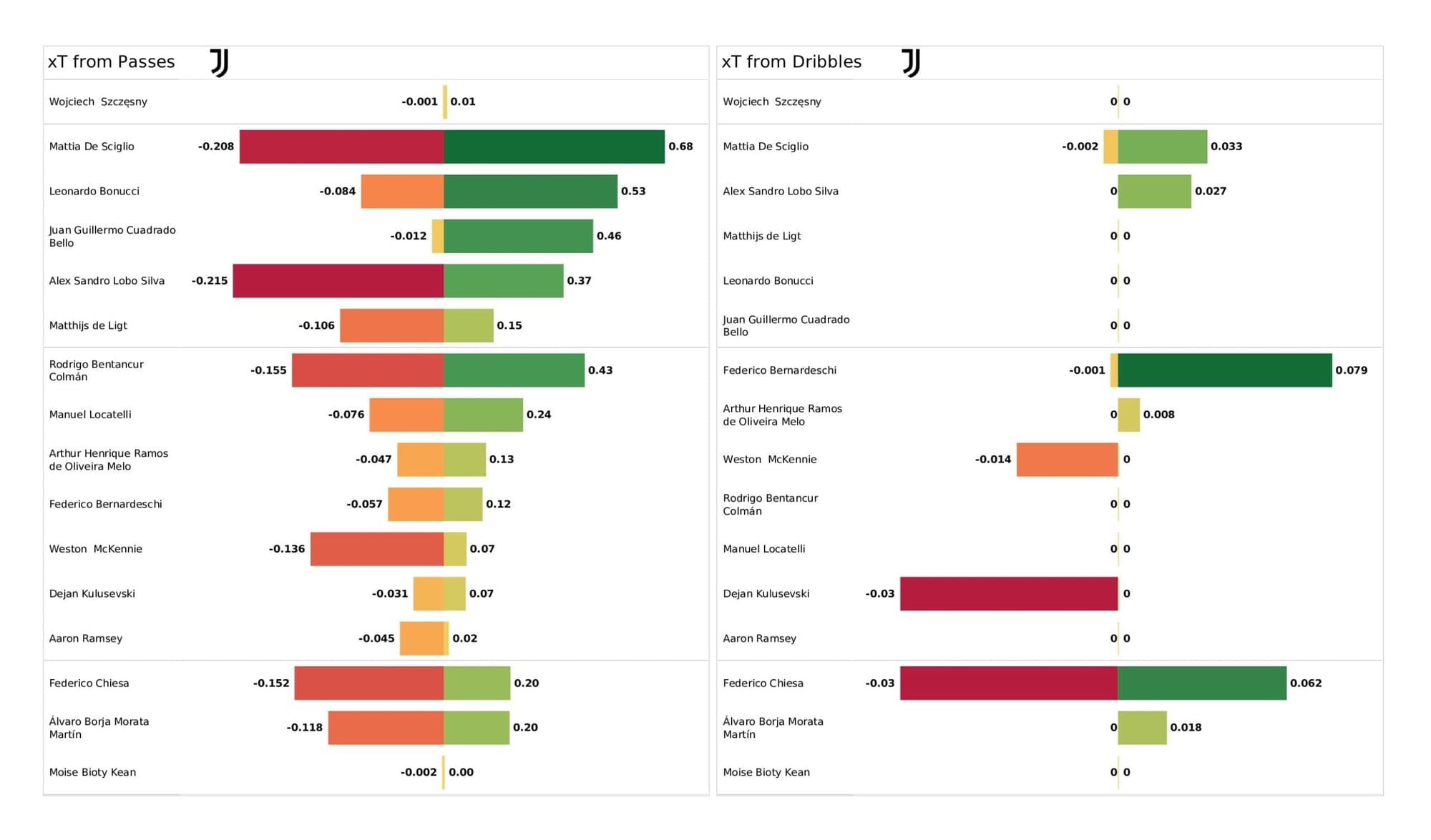 UEFA Champions League 2021/22: Zenit vs Juventus - post-match data viz and stats