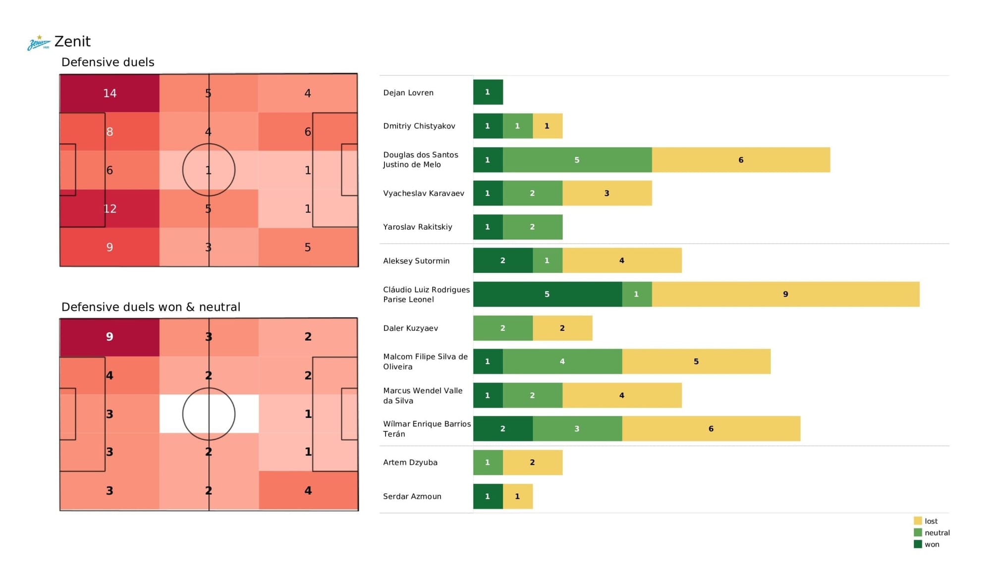 UEFA Champions League 2021/22: Zenit vs Juventus - post-match data viz and stats