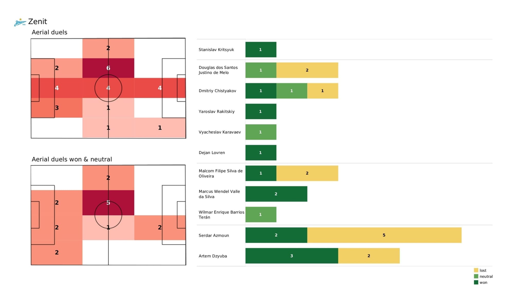 UEFA Champions League 2021/22: Zenit vs Juventus - post-match data viz and stats