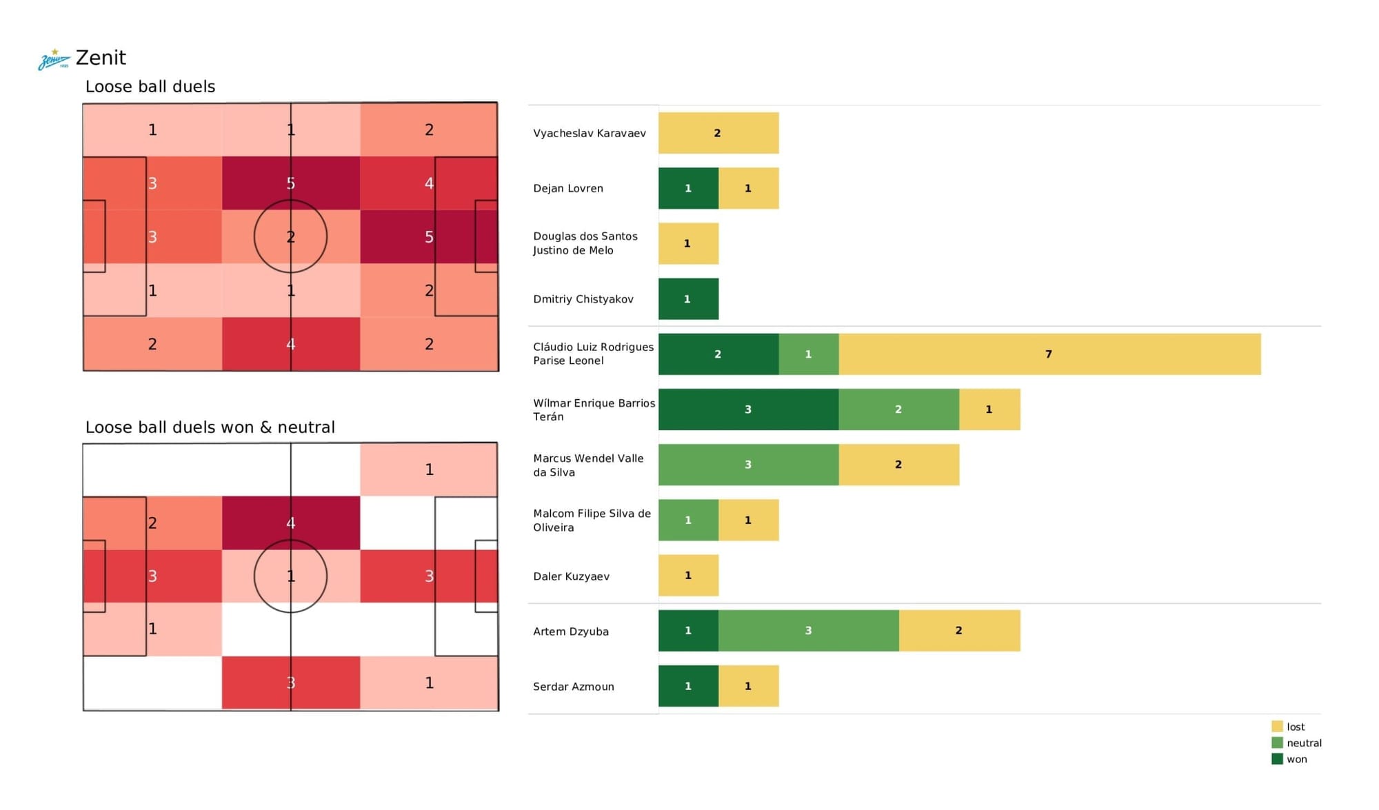 UEFA Champions League 2021/22: Zenit vs Juventus - post-match data viz and stats