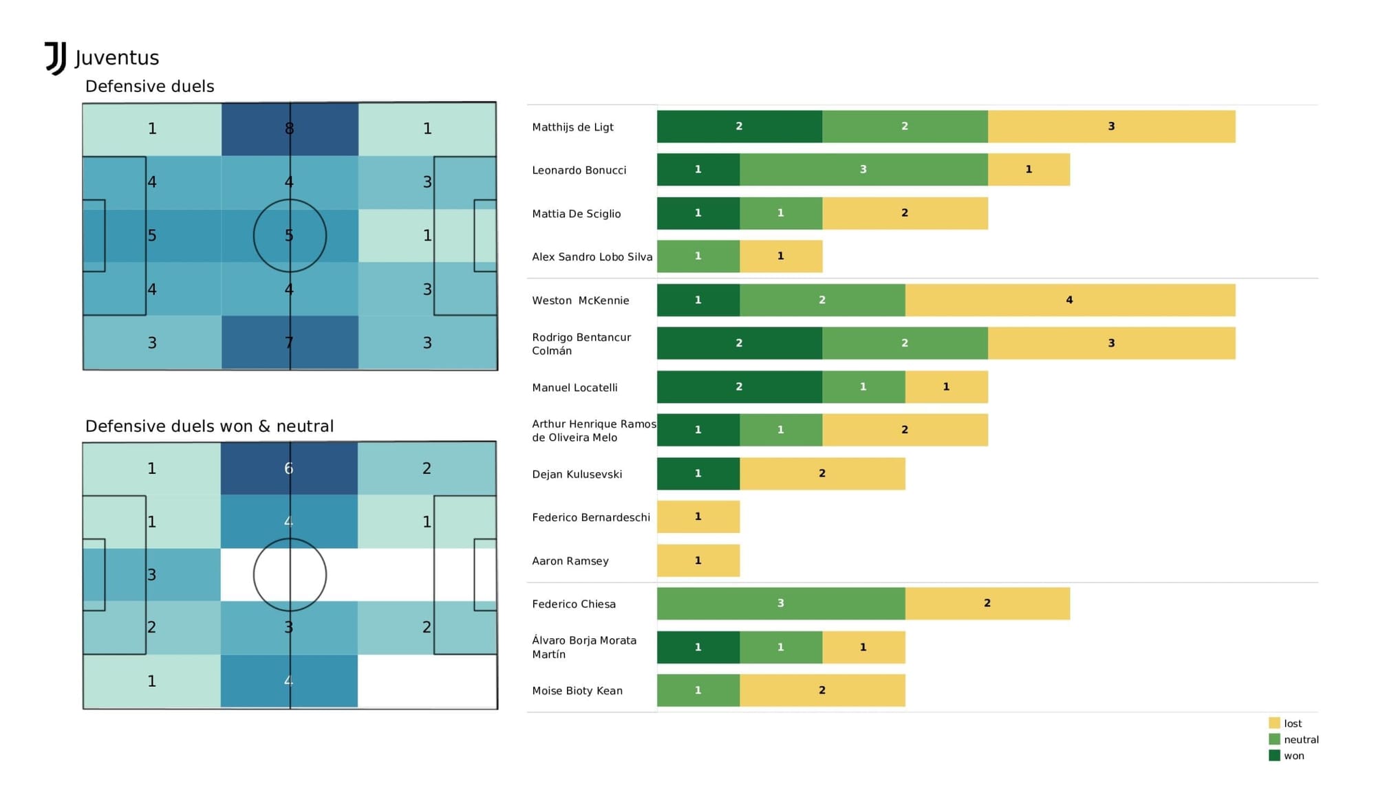 UEFA Champions League 2021/22: Zenit vs Juventus - post-match data viz and stats