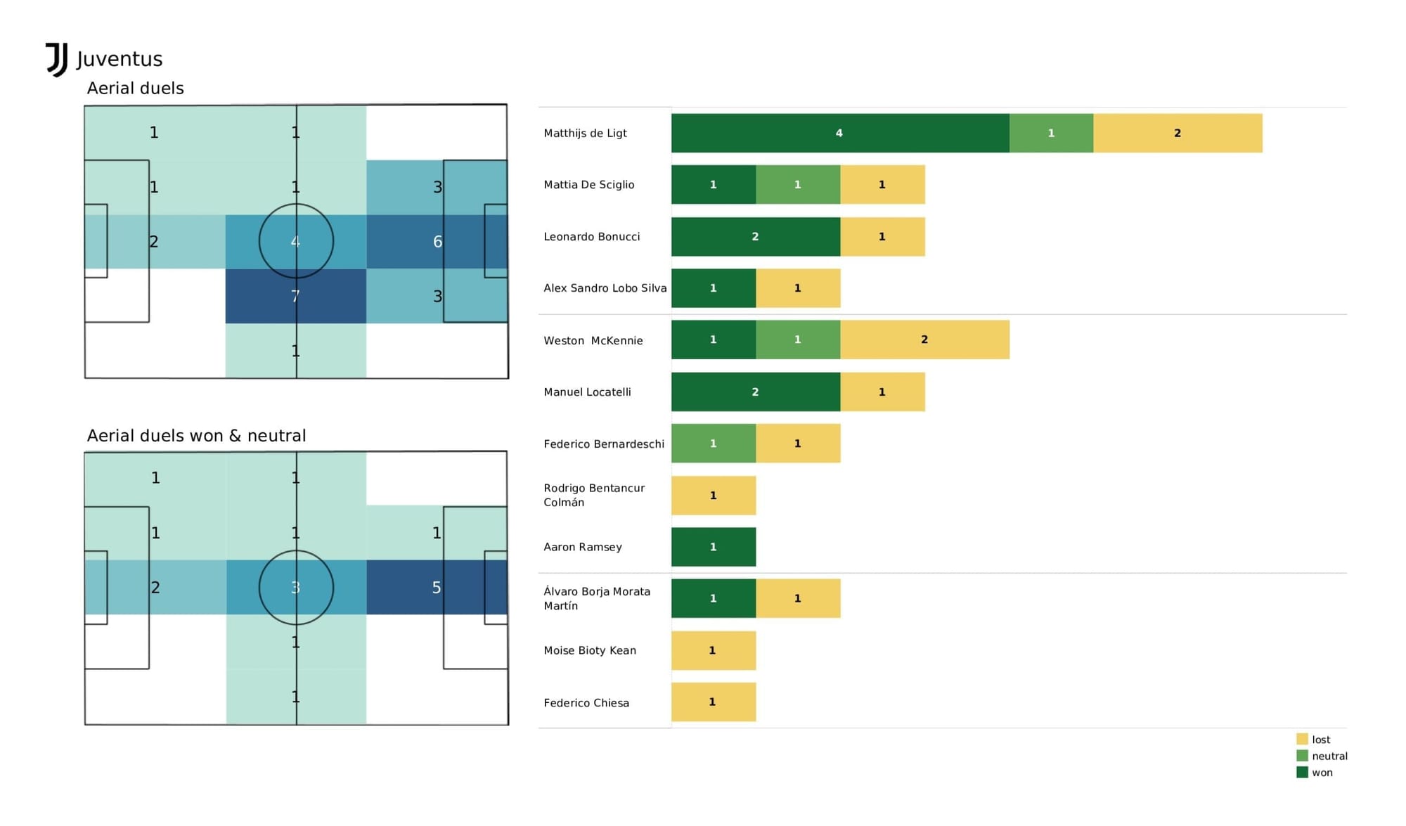 UEFA Champions League 2021/22: Zenit vs Juventus - post-match data viz and stats