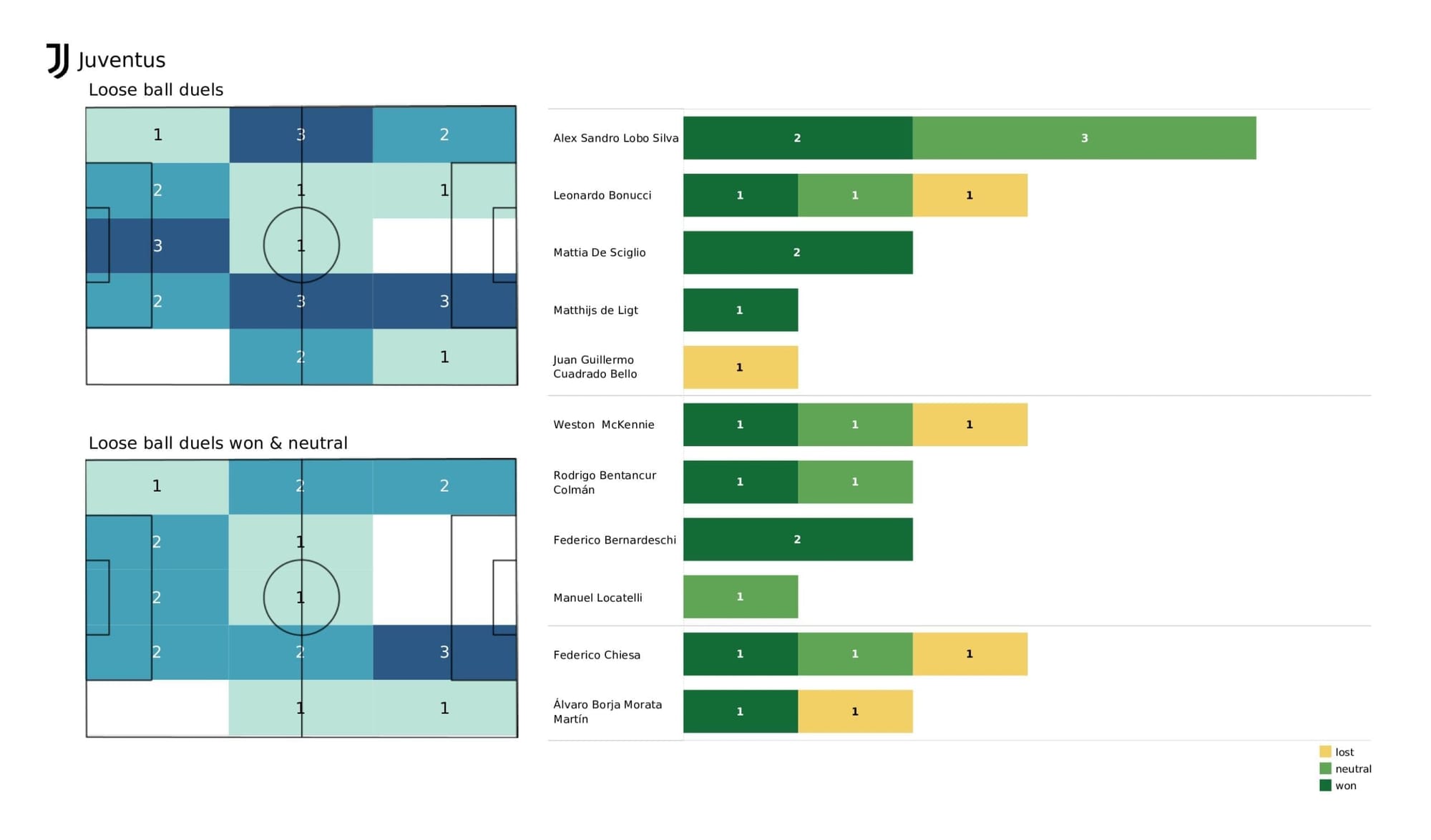 UEFA Champions League 2021/22: Zenit vs Juventus - post-match data viz and stats