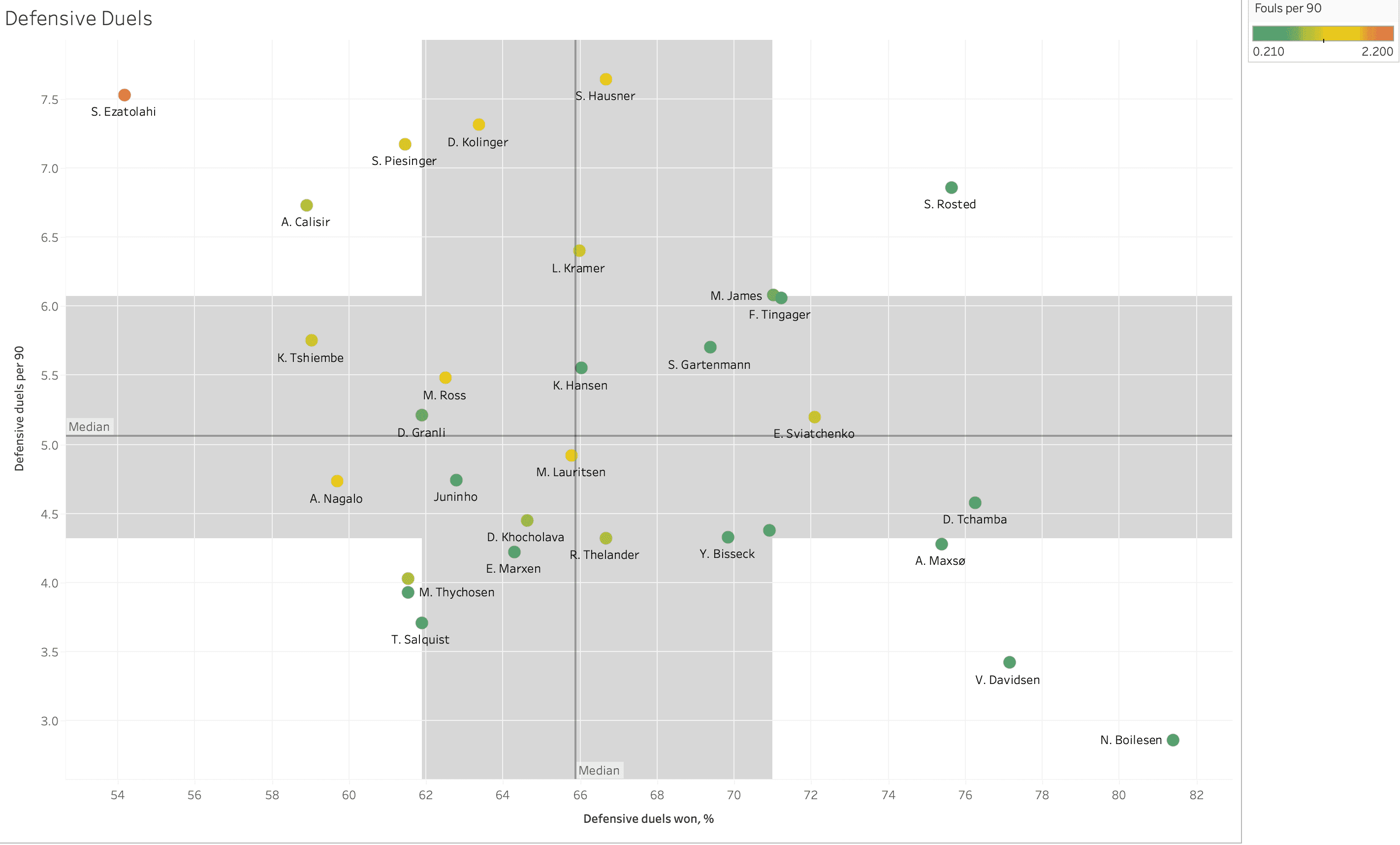 Finding the best centre-backs from Danish Superliga - data analysis statistics