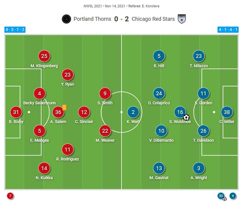 NWSL 2021: Portland Thorns vs Chicago Red Stars - tactical analysis tactics