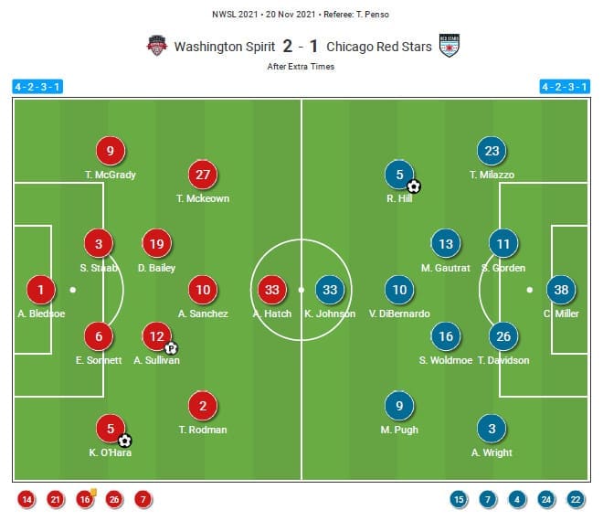 NWSL 2021 Final : Washington Spirit vs Chicago Red Stars - tactical analysis tactics