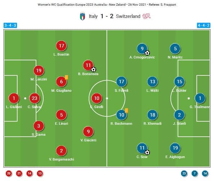 FIFA 2023 World Cup Qualifiers: Switzerland Women vs Italy Women - tactical analysis tactics