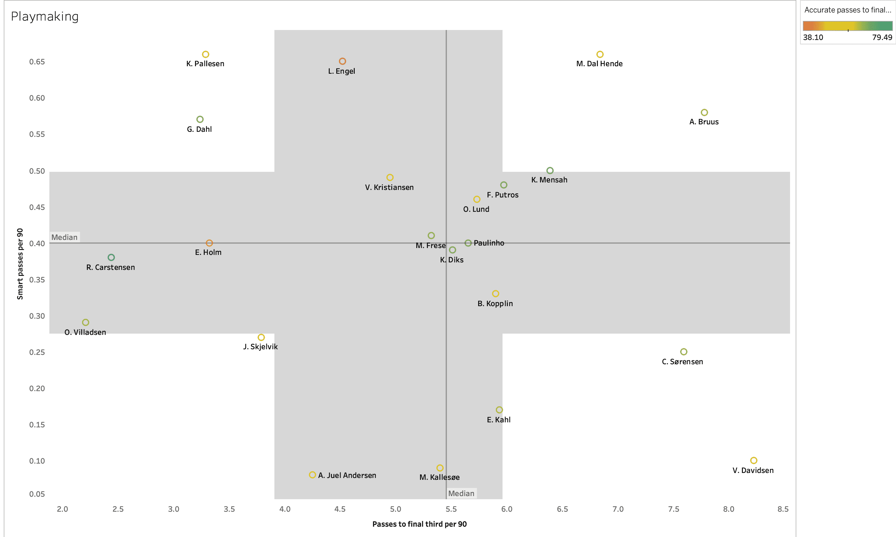 Finding the best full-backs from Danish Superliga - data analysis