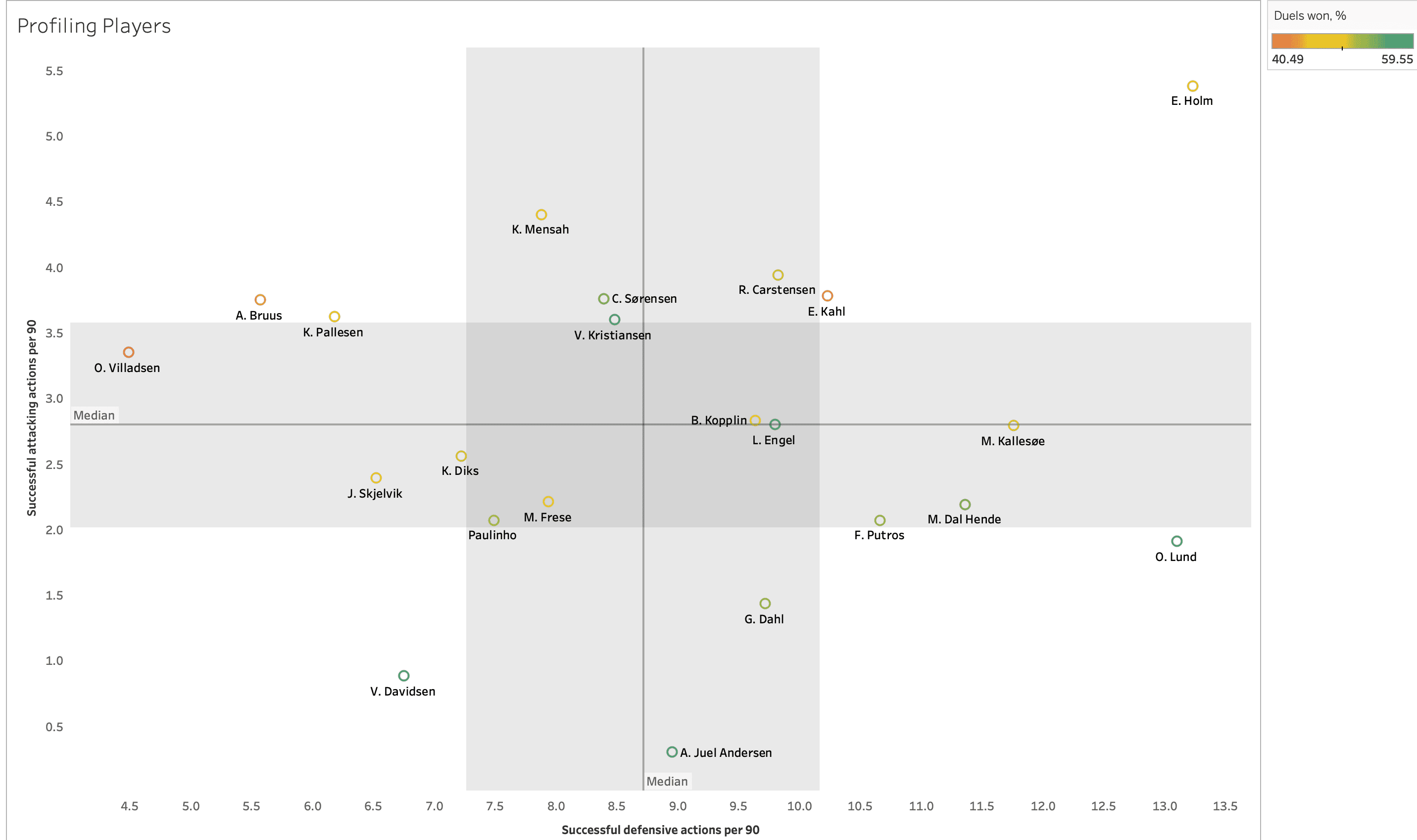 Finding the best full-backs from Danish Superliga - data analysis