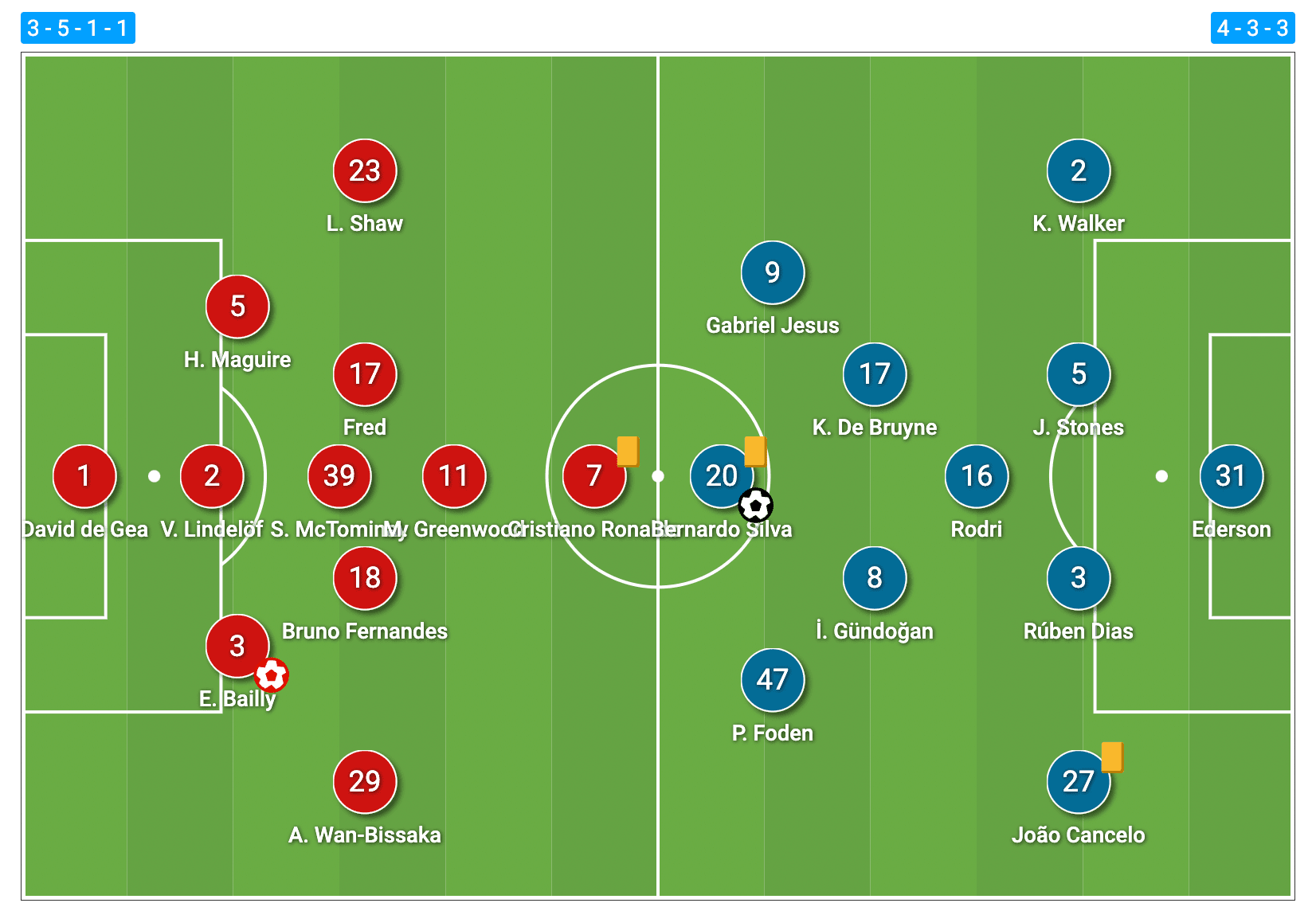 Premier League 2021-22: How Pep's Man City outclassed Ole's Man United to add to the latter's misery - tactical analysis tactics