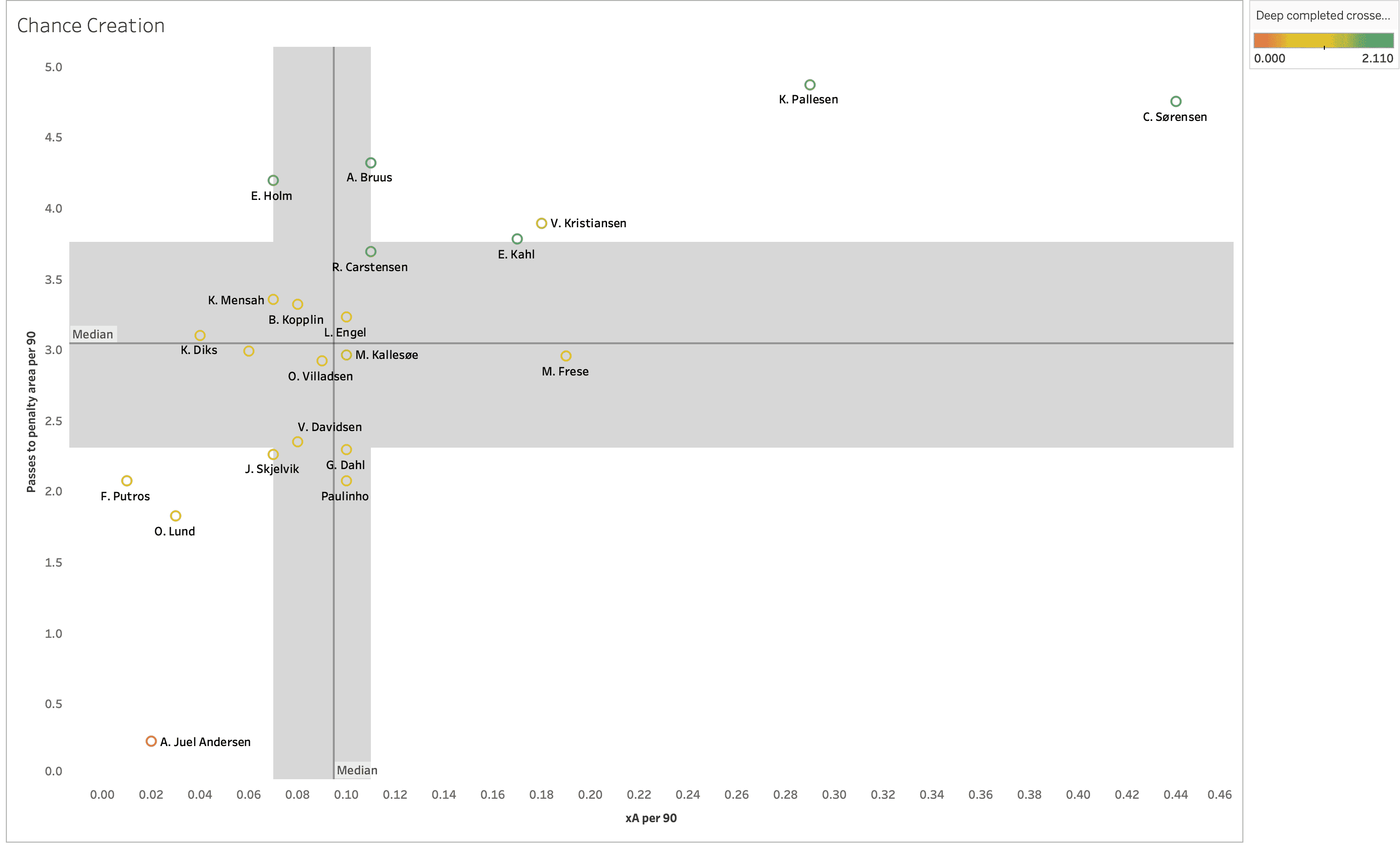 Finding the best full-backs from Danish Superliga - data analysis