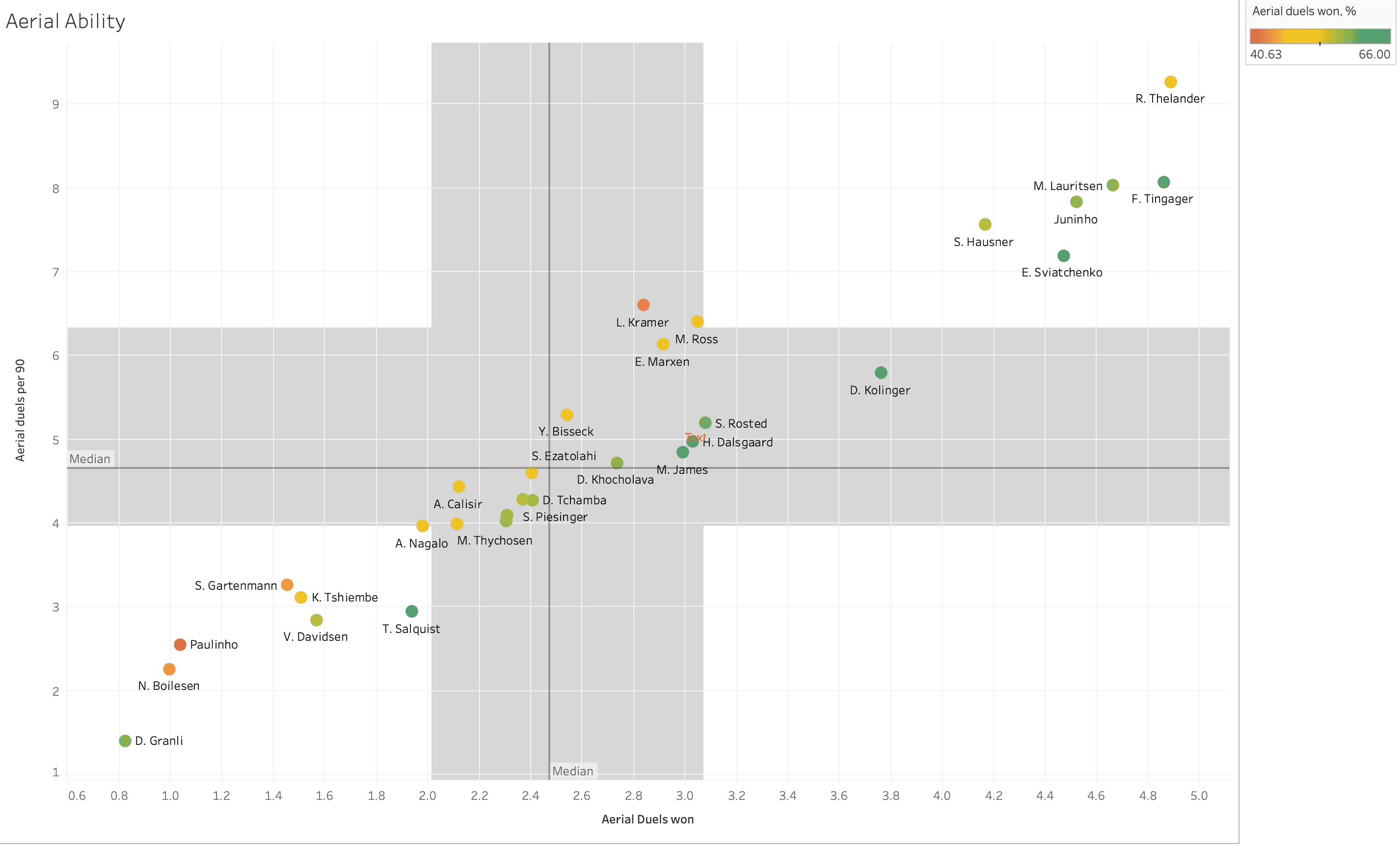 Finding the best centre-backs from Danish Superliga - data analysis statistics