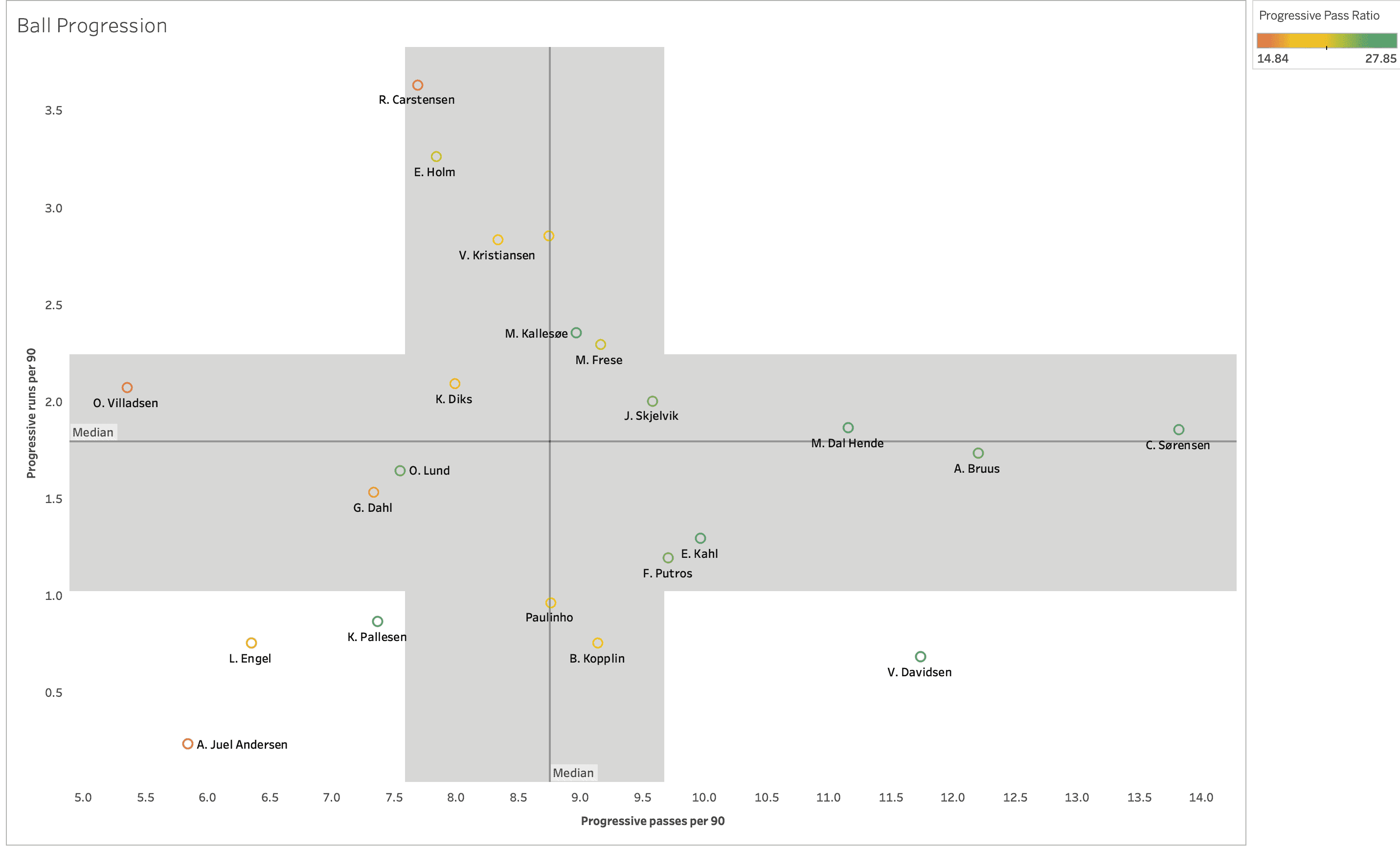 Finding the best full-backs from Danish Superliga - data analysis