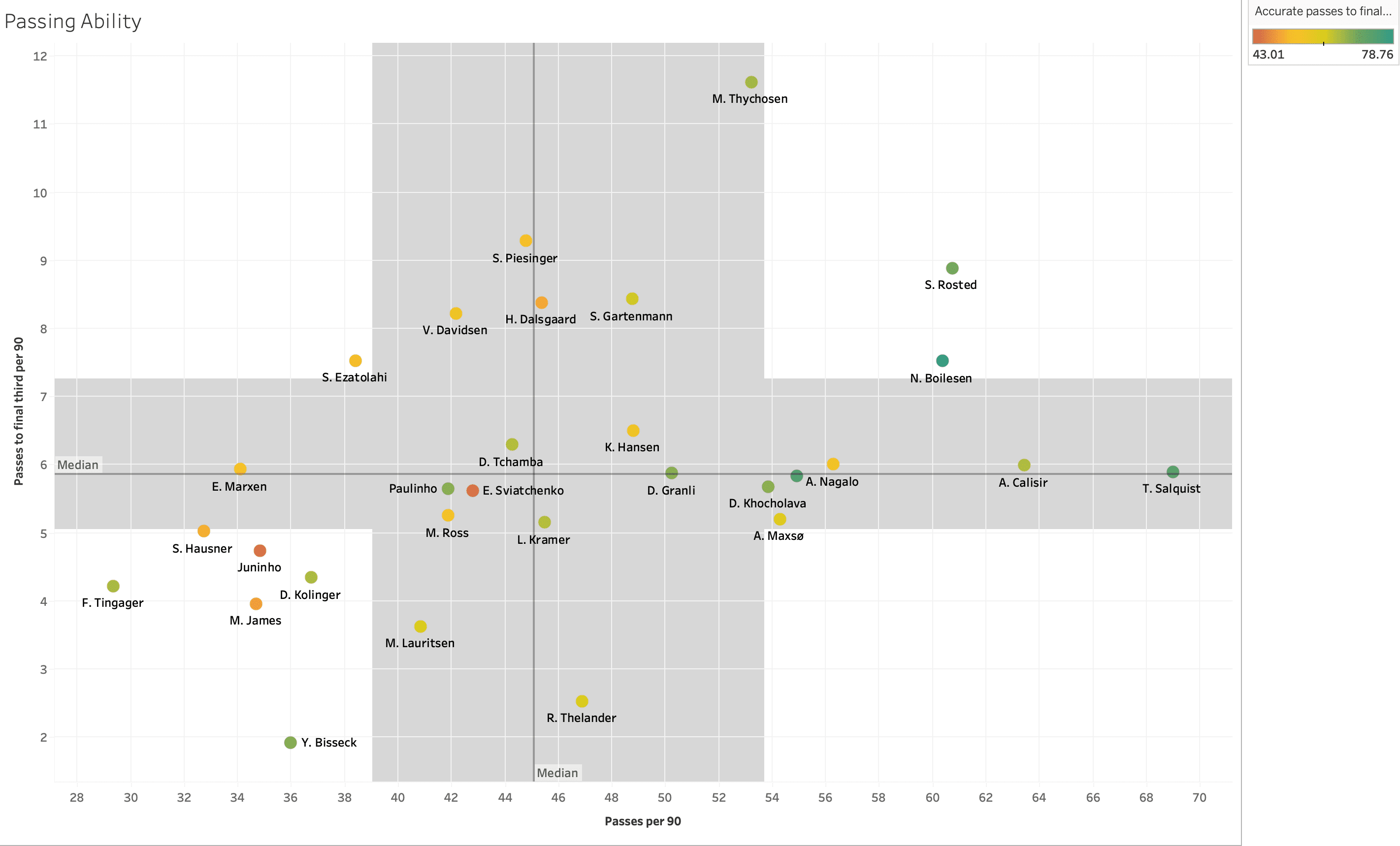 Finding the best centre-backs from Danish Superliga - data analysis statistics