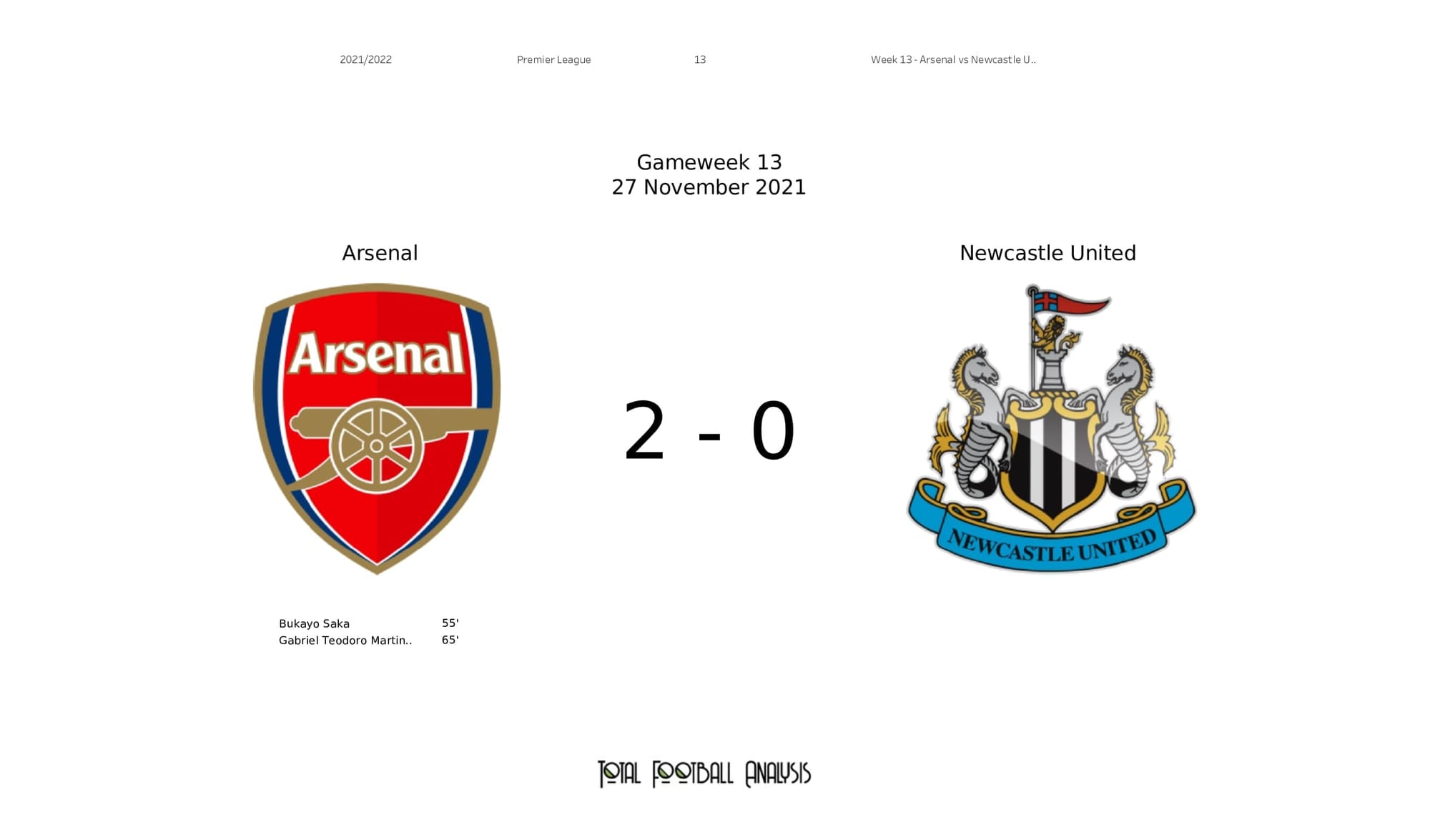 Premier League 2021/22: Arsenal vs Newcastle - post-match data viz and stats