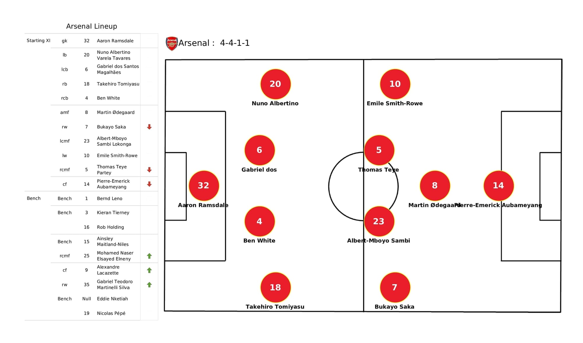 Premier League 2021/22: Arsenal vs Newcastle - post-match data viz and stats