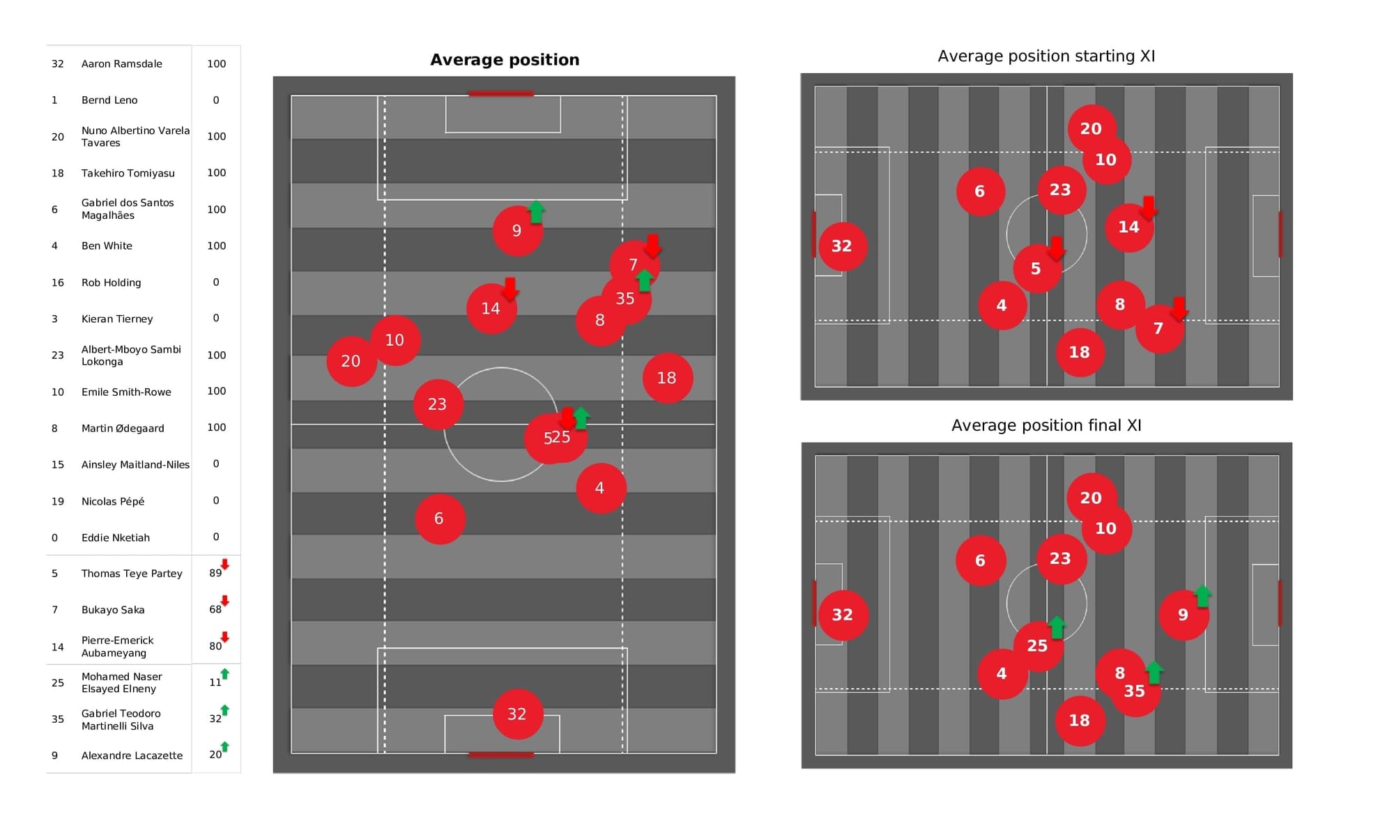 Premier League 2021/22: Arsenal vs Newcastle - post-match data viz and stats