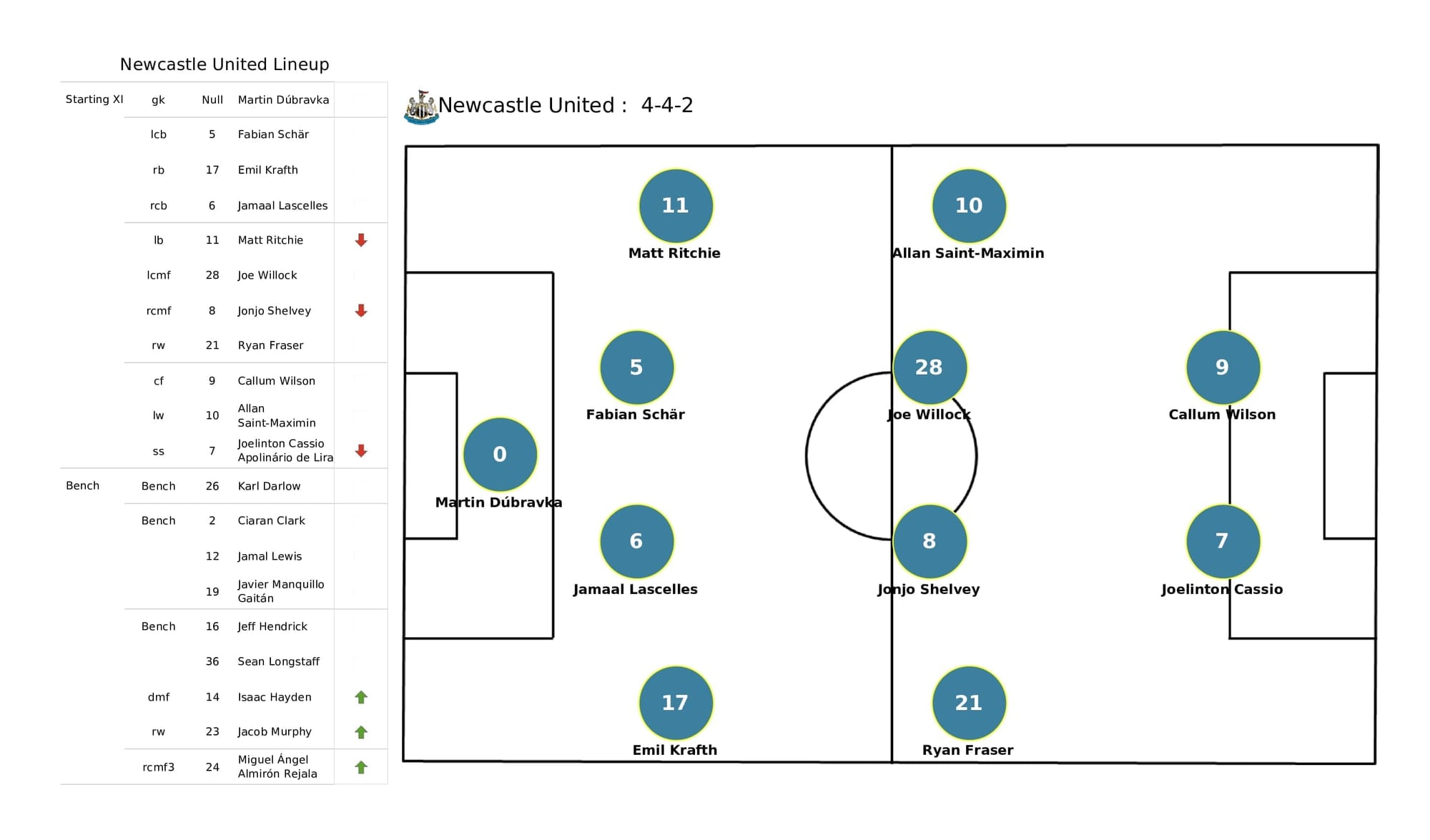 Premier League 2021/22: Arsenal vs Newcastle - post-match data viz and stats