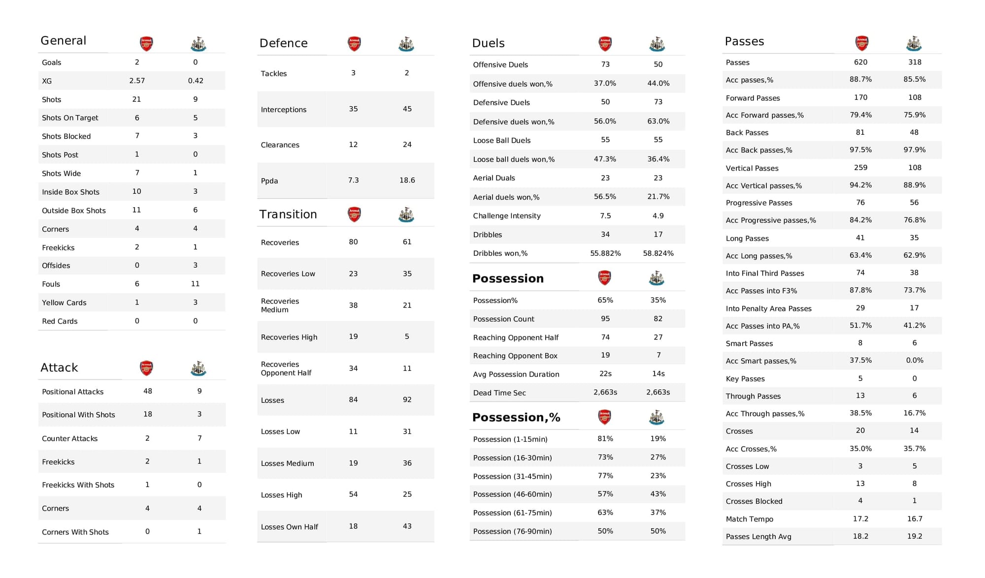 Premier League 2021/22: Arsenal vs Newcastle - post-match data viz and stats