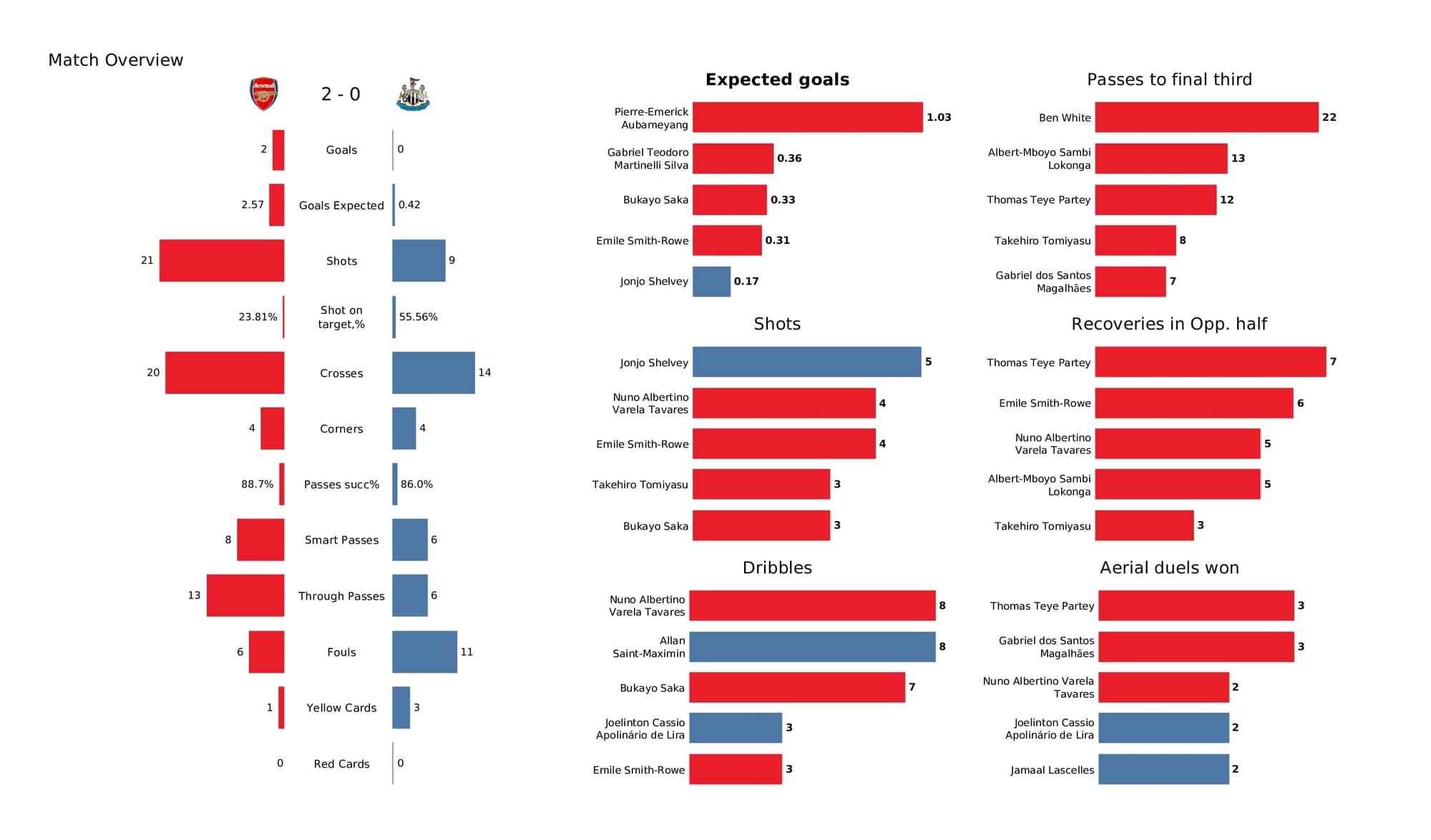 Premier League 2021/22: Arsenal vs Newcastle - post-match data viz and stats